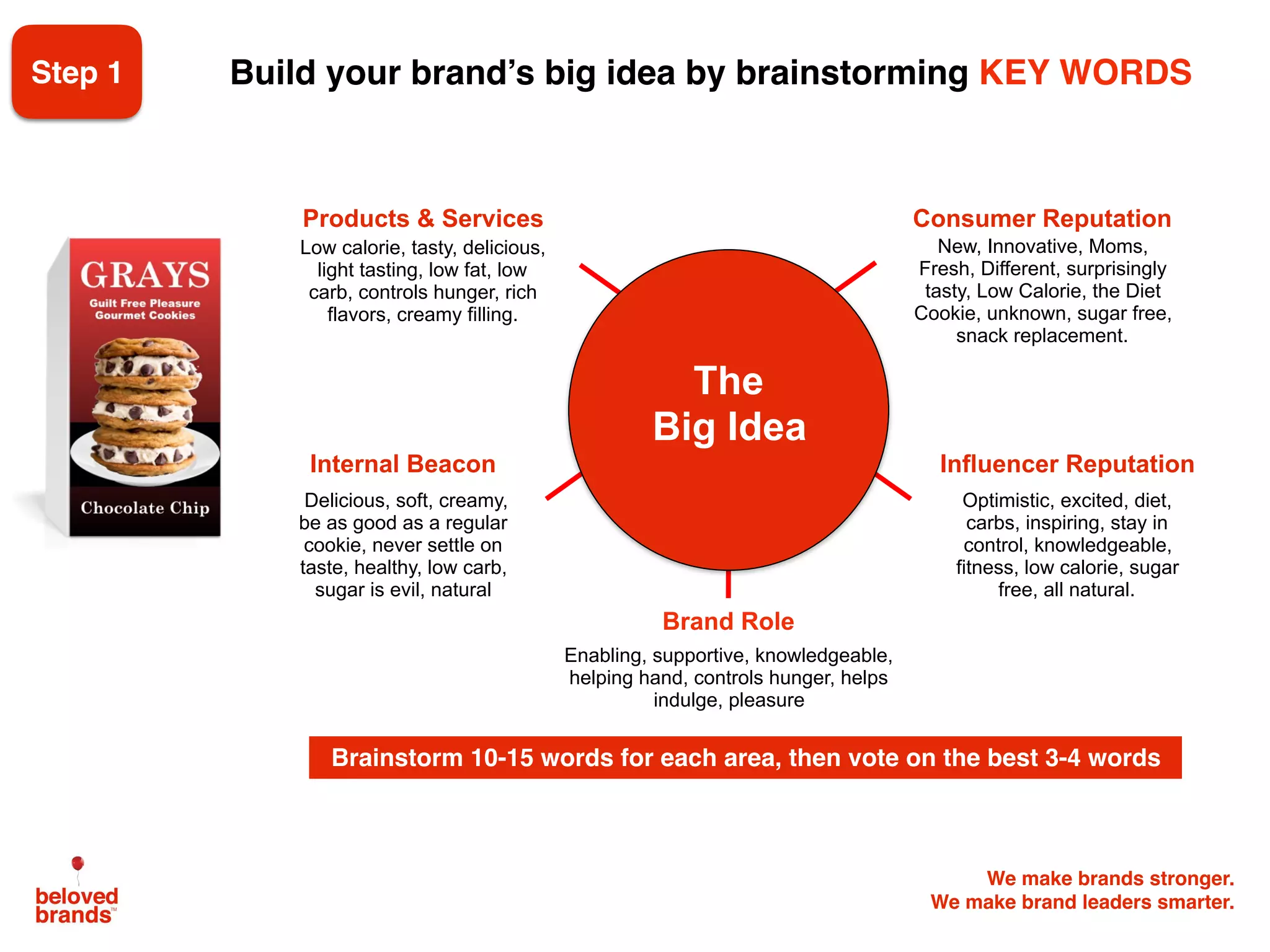 We make brands stronger.
We make brand leaders smarter.
Low calorie, tasty, delicious,
light tasting, low fat, low
carb, controls hunger, rich
flavors, creamy filling.
Products & Services Consumer Reputation
New, Innovative, Moms,
Fresh, Different, surprisingly
tasty, Low Calorie, the Diet
Cookie, unknown, sugar free,
snack replacement.
Brand Role
Delicious, soft, creamy,
be as good as a regular
cookie, never settle on
taste, healthy, low carb,
sugar is evil, natural
Internal Beacon
Enabling, supportive, knowledgeable,
helping hand, controls hunger, helps
indulge, pleasure
The
Big Idea
Optimistic, excited, diet,
carbs, inspiring, stay in
control, knowledgeable,
fitness, low calorie, sugar
free, all natural.
Influencer Reputation
Build your brand’s big idea by brainstorming KEY WORDS
Brainstorm 10-15 words for each area, then vote on the best 3-4 words
Step 1
 