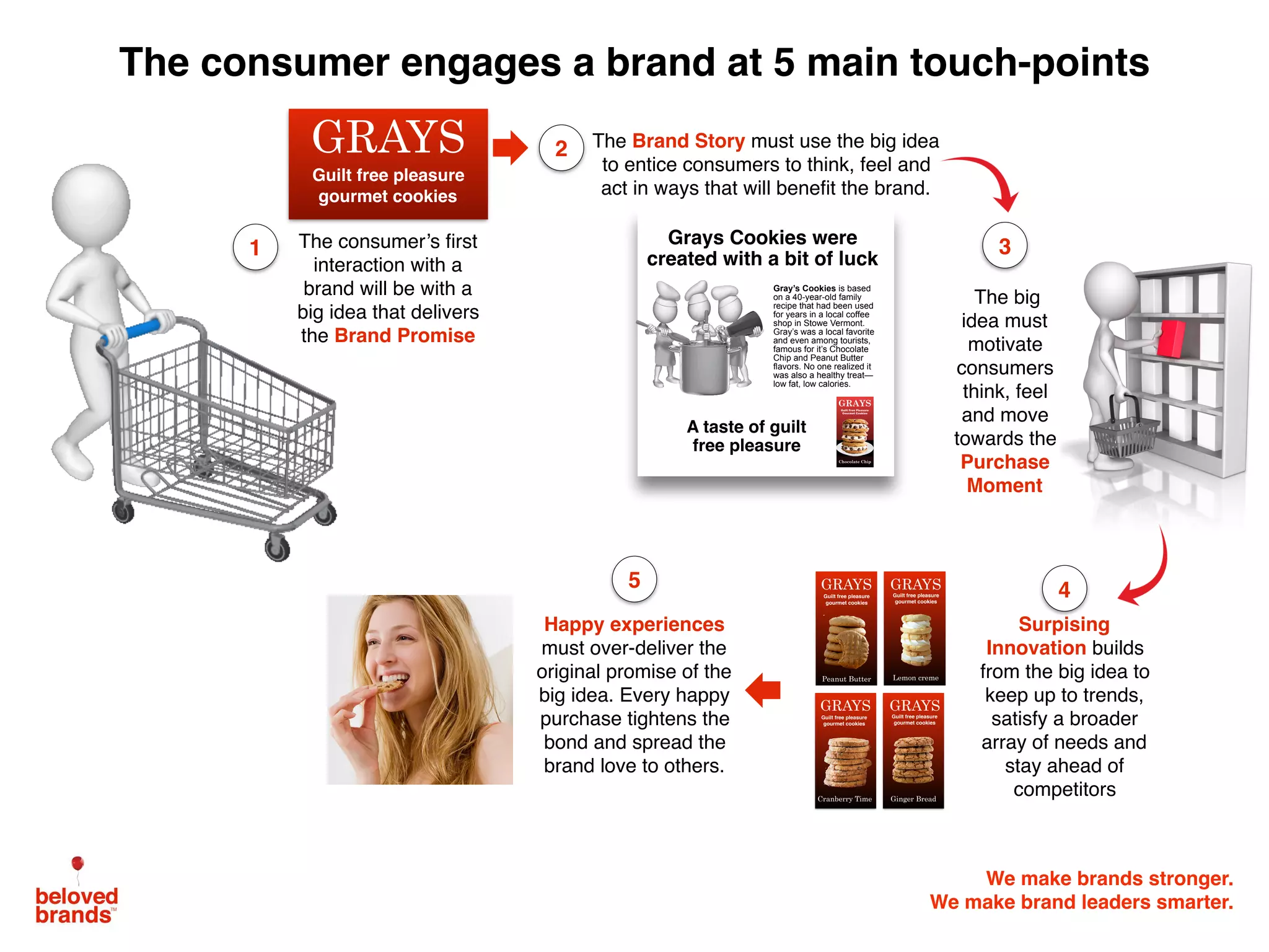 We make brands stronger.
We make brand leaders smarter.
The consumer’s ﬁrst
interaction with a
brand will be with a
big idea that delivers
the Brand Promise
The big
idea must
motivate
consumers
think, feel
and move
towards the
Purchase
Moment
Surpising
Innovation builds
from the big idea to
keep up to trends,
satisfy a broader
array of needs and
stay ahead of
competitors
Happy experiences
must over-deliver the
original promise of the
big idea. Every happy
purchase tightens the
bond and spread the
brand love to others.
The Brand Story must use the big idea
to entice consumers to think, feel and
act in ways that will beneﬁt the brand.
GRAYS
Guilt free pleasure
gourmet cookies
2
5
1 3
4
We make brands stronger.
We make brand leaders smarter.
Consumer
GRAYS
Lemon creme
Guilt free pleasure
gourmet cookies
GRAYS
Peanut Butter
Guilt free pleasure
gourmet cookies
GRAYS
Ginger Bread
Guilt free pleasure
gourmet cookies
GRAYS
Cranberry Time
Guilt free pleasure
gourmet cookies
The consumer’s ﬁrst
interaction with a
brand will be with a
big idea that delivers
the Brand Promise
Purchase Moment
Innovation
Experience
The consumer may
engage in the big idea
through the telling of
the Brand Story
GRAYS
Guilt free pleasure
gourmet cookies
2
5
1
3
4
Grays Cookies were
created with a bit of luck
Gray’s Cookies is based
on a 40-year-old family
recipe that had been used
for years in a local coffee
shop in Stowe Vermont.
Gray’s was a local favorite
and even among tourists,
famous for it’s Chocolate
Chip and Peanut Butter
flavors. No one realized it
was also a healthy treat—
low fat, low calories.
A taste of guilt
free pleasure
We make brands stronger.
We make brand leaders smarter.
Consumer
GRAYS
Lemon creme
Guilt free pleasure
gourmet cookies
GRAYS
Peanut Butter
Guilt free pleasure
gourmet cookies
GRAYS
Ginger Bread
Guilt free pleasure
gourmet cookies
GRAYS
Cranberry Time
Guilt free pleasure
gourmet cookies
The consumer’s ﬁrst
interaction with a
brand will be with a
big idea that delivers
the Brand Promise
Purchase Moment
Innovation
Experience
The consumer may
engage in the big idea
through the telling of
the Brand Story
GRAYS
Guilt free pleasure
gourmet cookies
2
5
1
3
4
The consumer engages a brand at 5 main touch-points
 