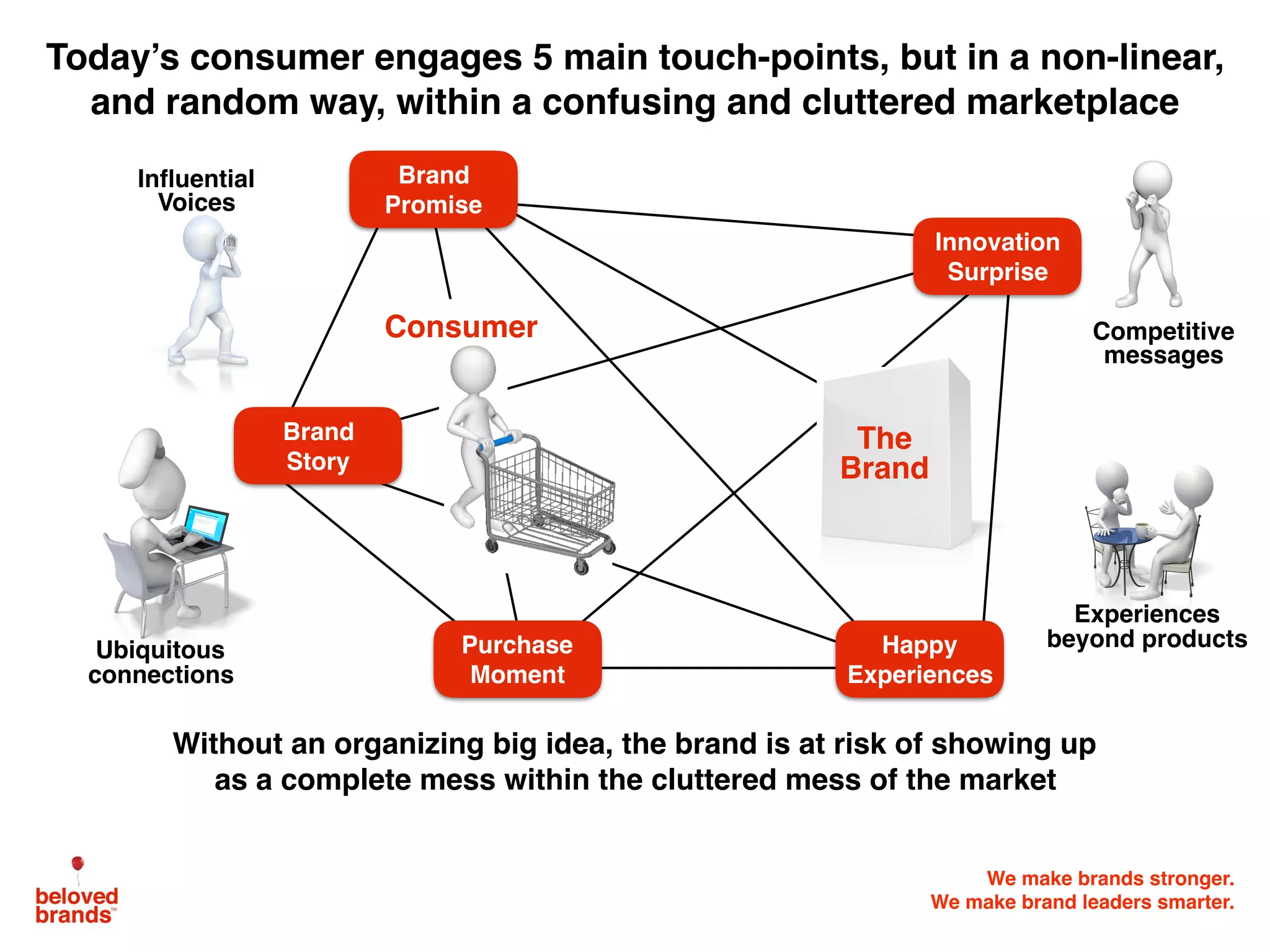 We make brands stronger.
We make brand leaders smarter.
Today’s consumer engages 5 main touch-points, but in a non-linear,
and random way, within a confusing and cluttered marketplace
Purchase
Moment
Brand
Story
Innovation
Surprise
Competitive
messages
Consumer
Brand
Promise
Without an organizing big idea, the brand is at risk of showing up
as a complete mess within the cluttered mess of the market
The
Brand
Inﬂuential
Voices
Happy
Experiences
Ubiquitous
connections
Experiences
beyond products
 