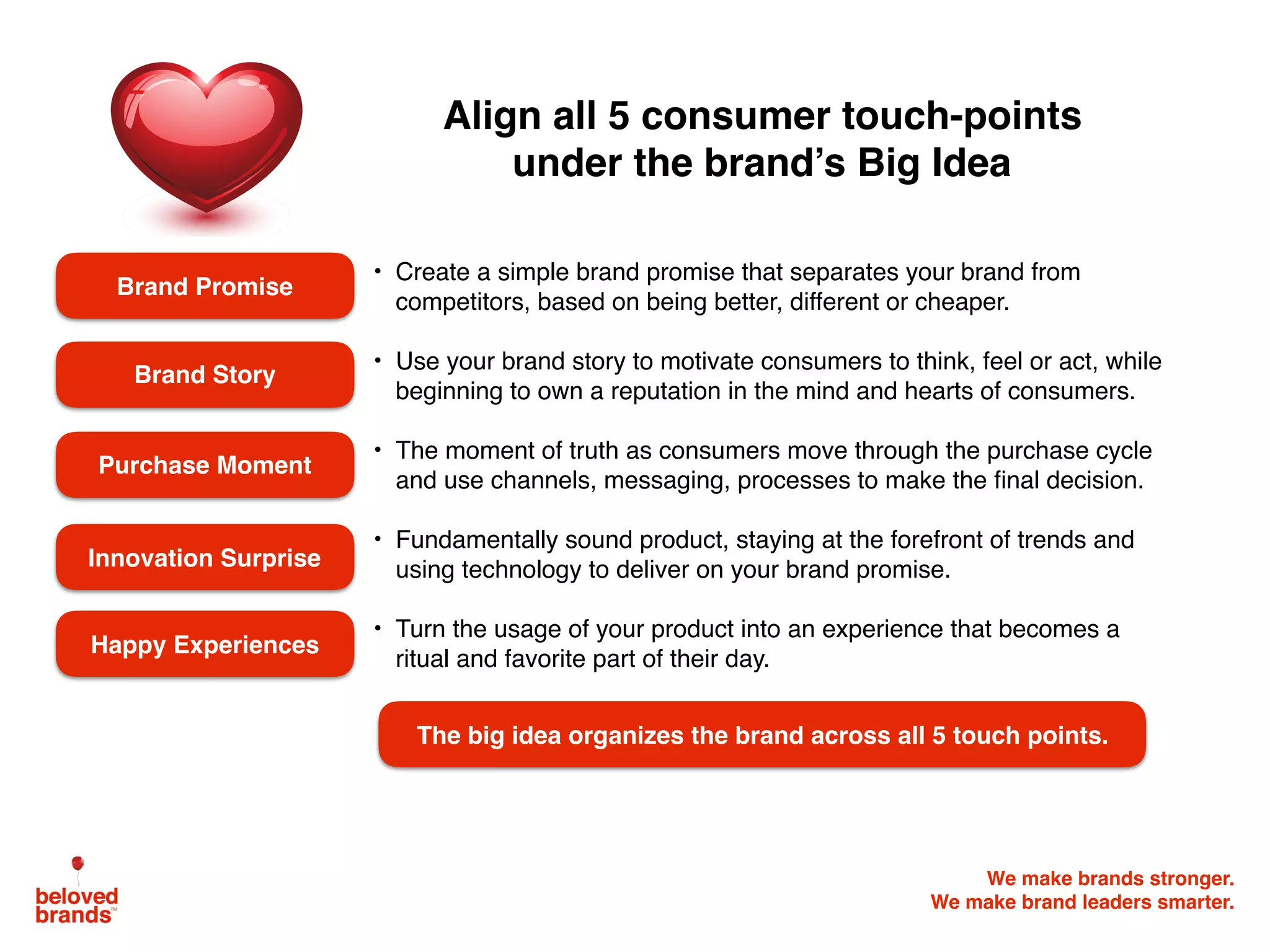 We make brands stronger.
We make brand leaders smarter.
• Create a simple brand promise that separates your brand from
competitors, based on being better, different or cheaper.
• Use your brand story to motivate consumers to think, feel or act, while
beginning to own a reputation in the mind and hearts of consumers.
• The moment of truth as consumers move through the purchase cycle
and use channels, messaging, processes to make the ﬁnal decision.
• Fundamentally sound product, staying at the forefront of trends and
using technology to deliver on your brand promise.
• Turn the usage of your product into an experience that becomes a
ritual and favorite part of their day.
Align all 5 consumer touch-points
under the brand’s Big Idea
Brand Promise
Brand Story
Happy Experiences
The big idea organizes the brand across all 5 touch points.
Purchase Moment
Innovation Surprise
 