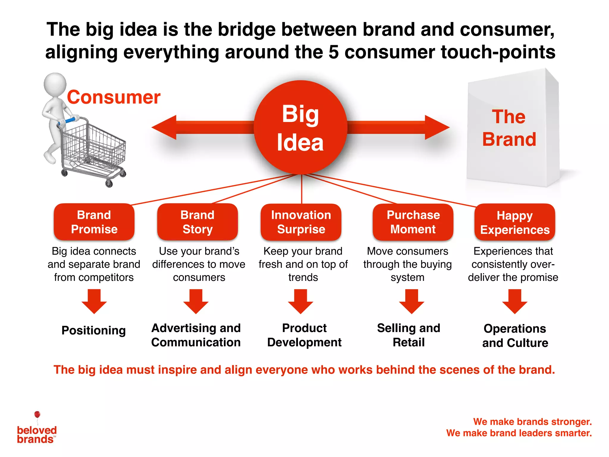 We make brands stronger.
We make brand leaders smarter.
Big idea connects
and separate brand
from competitors
Use your brand’s
differences to move
consumers
Keep your brand
fresh and on top of
trends
Move consumers
through the buying
system
Experiences that
consistently over-
deliver the promise
Consumer
Big
Idea
The
Brand
Brand
Promise
Brand
Story
Happy
Experiences
Purchase
Moment
Innovation
Surprise
Positioning Advertising and
Communication
Product
Development
Selling and
Retail
Operations
and Culture
The big idea must inspire and align everyone who works behind the scenes of the brand.
The big idea is the bridge between brand and consumer,
aligning everything around the 5 consumer touch-points
 