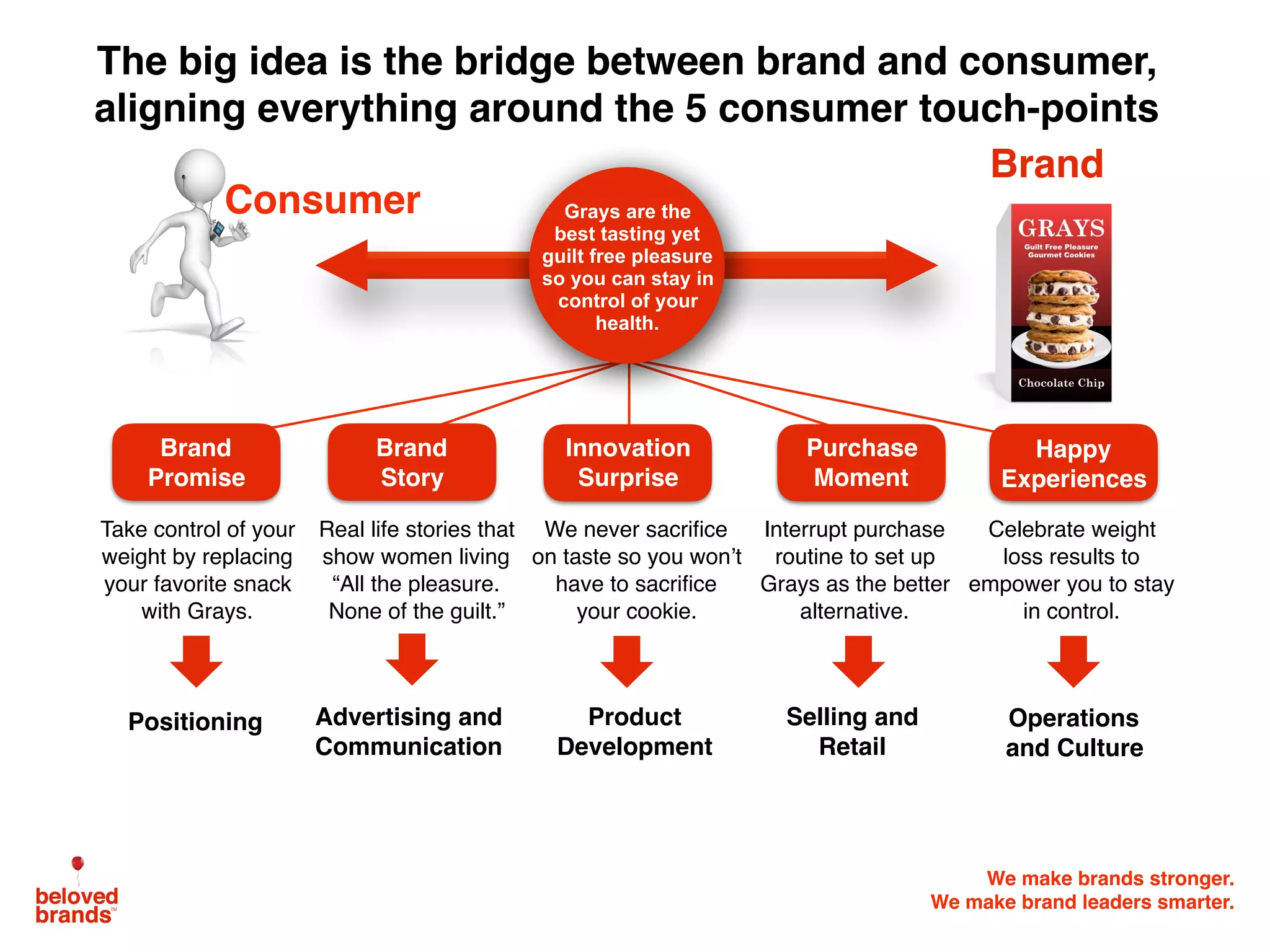 We make brands stronger.
We make brand leaders smarter.
Take control of your
weight by replacing
your favorite snack
with Grays.
Real life stories that
show women living
“All the pleasure.
None of the guilt.”
We never sacriﬁce
on taste so you won’t
have to sacriﬁce
your cookie.
Interrupt purchase
routine to set up
Grays as the better
alternative.
Celebrate weight
loss results to
empower you to stay
in control.
Consumer
Brand
Brand
Promise
Brand
Story
Happy
Experiences
Purchase
Moment
Innovation
Surprise
Positioning Advertising and
Communication
Product
Development
Selling and
Retail
Operations
and Culture
The big idea is the bridge between brand and consumer,
aligning everything around the 5 consumer touch-points
Grays are the
best tasting yet
guilt free pleasure
so you can stay in
control of your
health.
 
