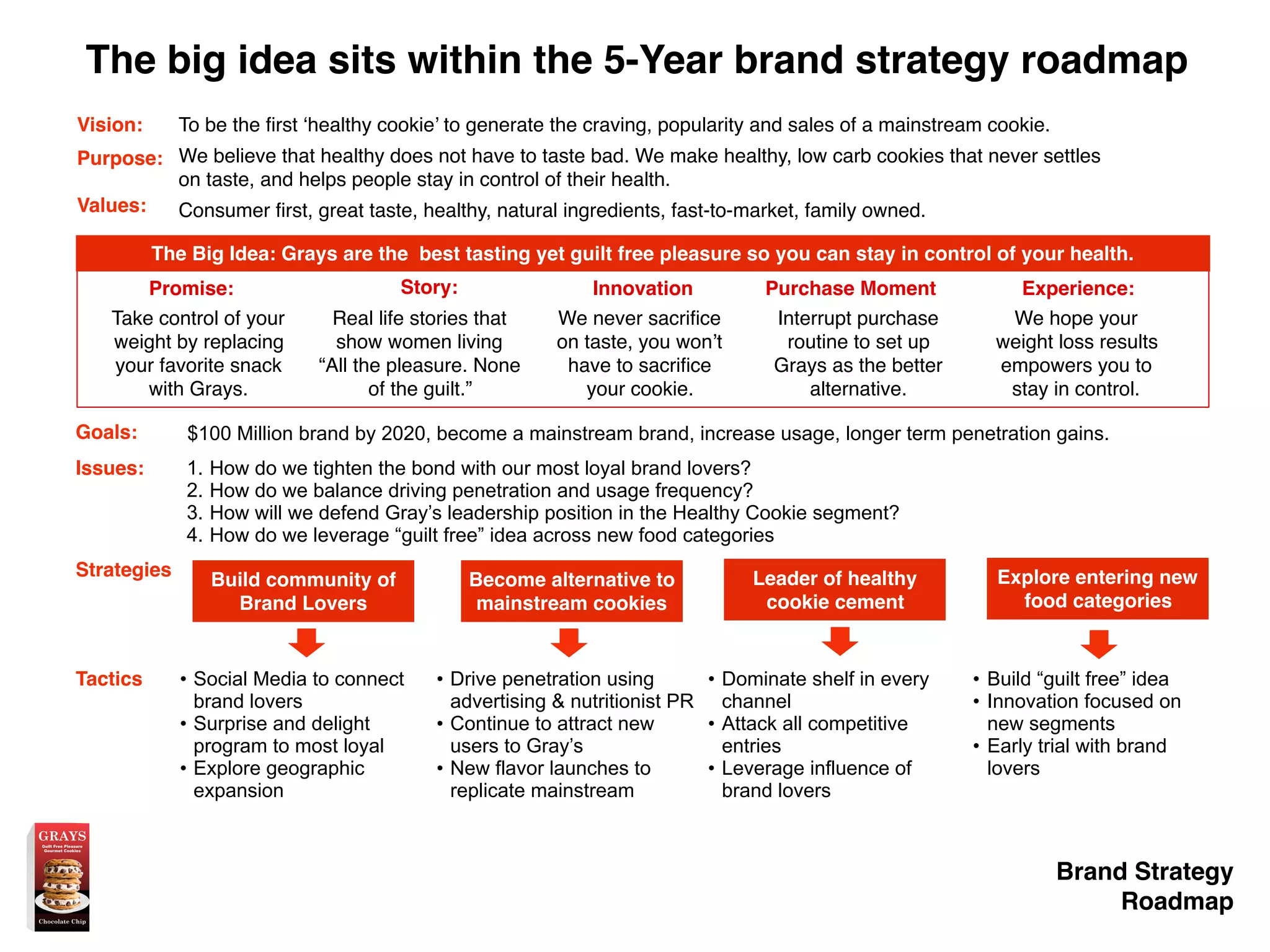 The big idea sits within the 5-Year brand strategy roadmap
Promise: Experience:Innovation Purchase MomentStory:
Vision:
Purpose:
Values:
The Big Idea: Grays are the best tasting yet guilt free pleasure so you can stay in control of your health.
Build community of
Brand Lovers
Explore entering new
food categories
Leader of healthy
cookie cement
Become alternative to
mainstream cookies
To be the first ‘healthy cookie’ to generate the craving, popularity and sales of a mainstream cookie.
We believe that healthy does not have to taste bad. We make healthy, low carb cookies that never settles
on taste, and helps people stay in control of their health.
Consumer first, great taste, healthy, natural ingredients, fast-to-market, family owned.
Goals:
Issues:
Strategies
Tactics
$100 Million brand by 2020, become a mainstream brand, increase usage, longer term penetration gains.
1. How do we tighten the bond with our most loyal brand lovers?
2. How do we balance driving penetration and usage frequency?
3. How will we defend Gray’s leadership position in the Healthy Cookie segment?
4. How do we leverage “guilt free” idea across new food categories
Take control of your
weight by replacing
your favorite snack
with Grays.
Real life stories that
show women living
“All the pleasure. None
of the guilt.”
We never sacriﬁce
on taste, you won’t
have to sacriﬁce
your cookie.
Interrupt purchase
routine to set up
Grays as the better
alternative.
We hope your
weight loss results
empowers you to
stay in control.
• Social Media to connect
brand lovers
• Surprise and delight
program to most loyal
• Explore geographic
expansion
• Drive penetration using
advertising & nutritionist PR
• Continue to attract new
users to Gray’s
• New flavor launches to
replicate mainstream
• Dominate shelf in every
channel
• Attack all competitive
entries
• Leverage influence of
brand lovers
• Build “guilt free” idea
• Innovation focused on
new segments
• Early trial with brand
lovers
Building a winning brand positioning statement
To
(Target)
• Healthy proactive preventers who want
to do more for their health, working
moms, who are 35-40 years old.
Gray’s is the
(Category)
• Tasty healthy cookie option
That is the
(Beneﬁt)
• A Guilt free cookie that tastes so good
that you can stay in control of your health
That’s
because
(Support
Points)
• In blind taste tests, Gray’s matched the
leaders on taste, but only 100 calories
and 3g of net carbs.
• In a 12-week study, consumers using
Gray’s once a night as a desert were
able to lose 5-10 pounds.
1
2
3
4
Brand Strategy
Roadmap
 