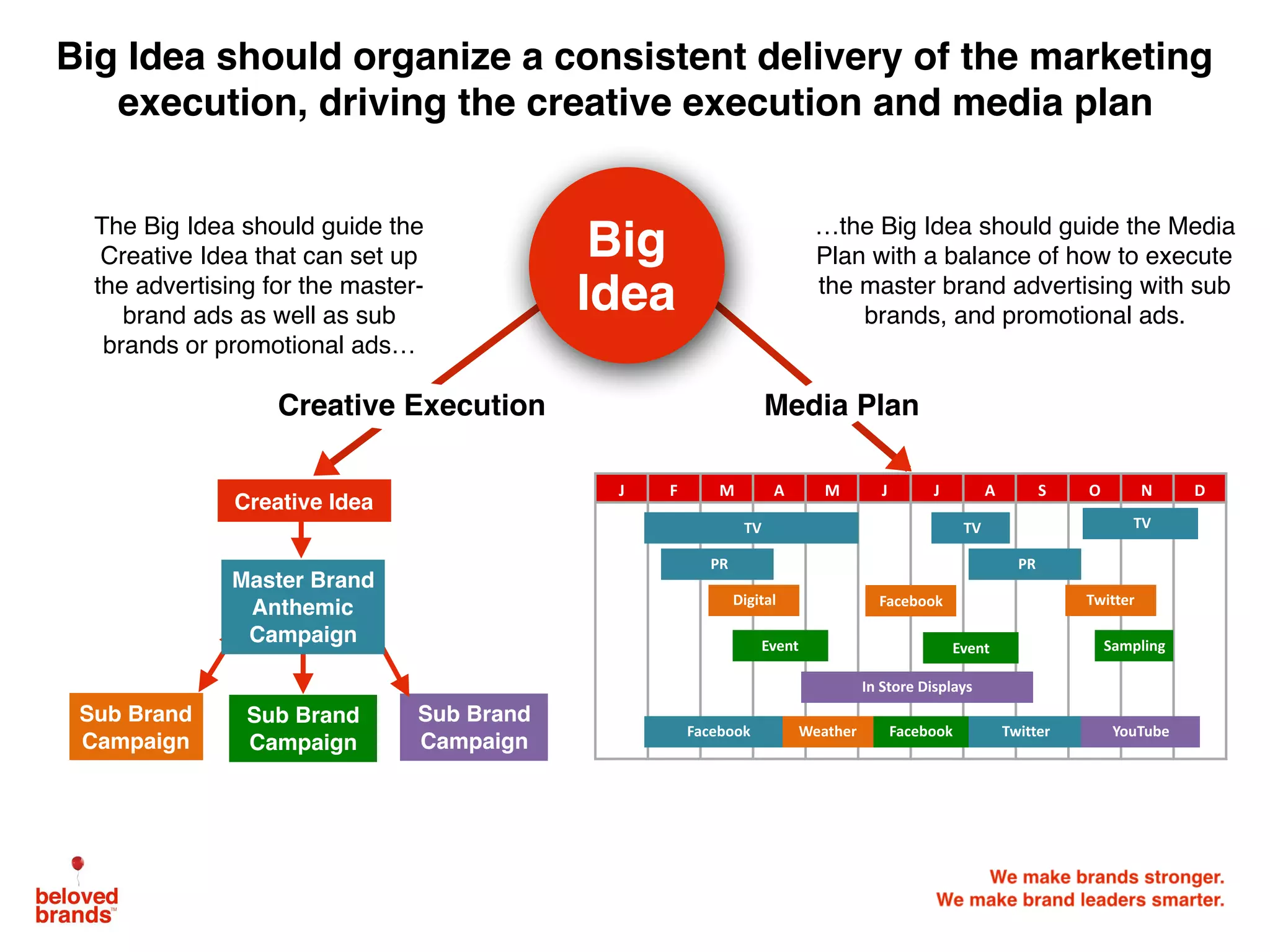 Big
Idea
Sub Brand
Campaign
Sub Brand
Campaign
Sub Brand
Campaign
J F M A M J J A S O N D
	TV 	TV	TV
Facebook
Event Event Sampling
Digital Twitter
In	Store	Displays
	PR 	PR
	Facebook FacebookWeather 	Twitter YouTube
Master Brand
Anthemic
Campaign
The Big Idea should guide the
Creative Idea that can set up
the advertising for the master-
brand ads as well as sub
brands or promotional ads…
…the Big Idea should guide the Media
Plan with a balance of how to execute
the master brand advertising with sub
brands, and promotional ads.
Creative Idea
Big Idea should organize a consistent delivery of the marketing
execution, driving the creative execution and media plan
Creative Execution Media Plan
 
