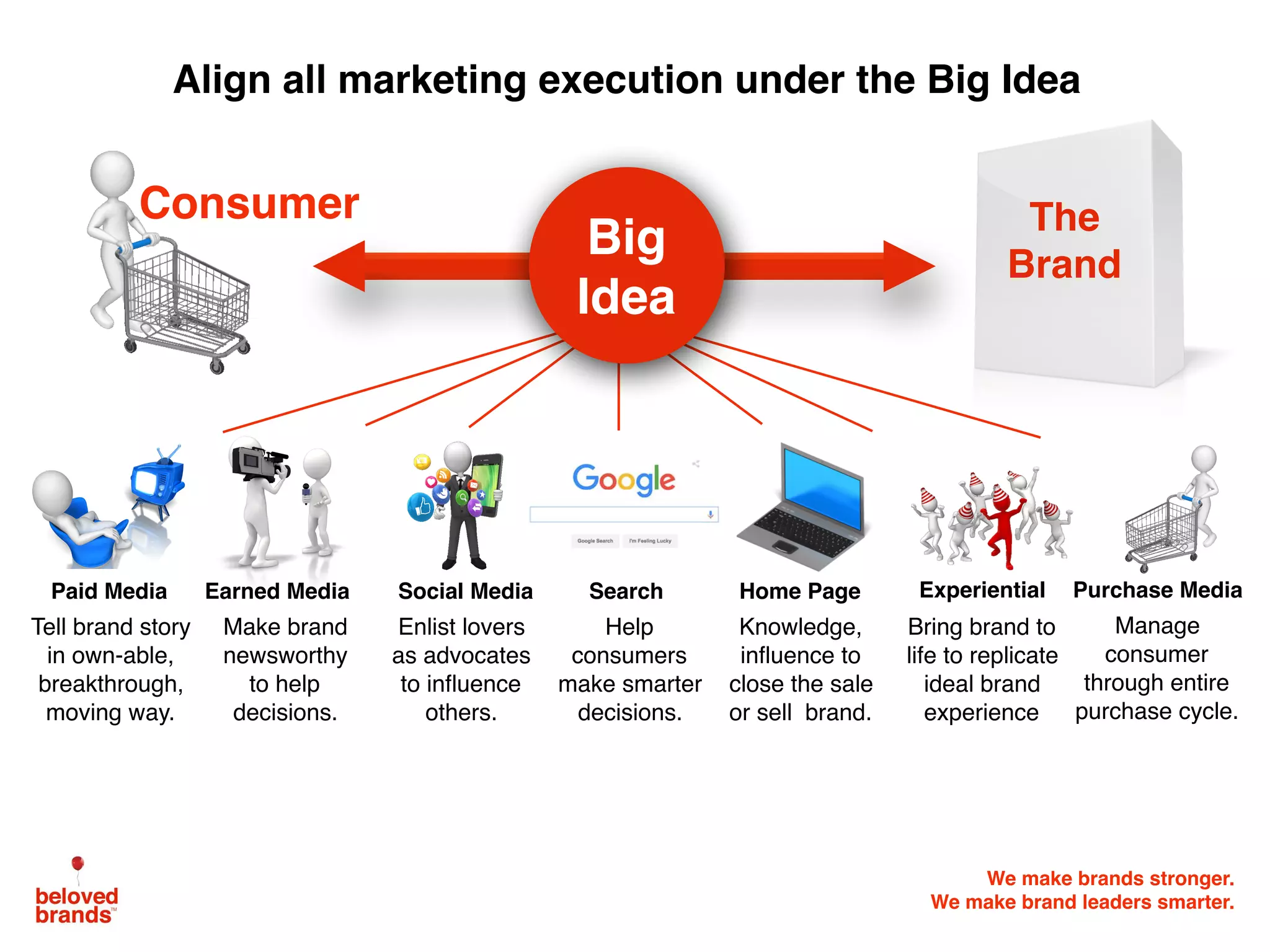 We make brands stronger.
We make brand leaders smarter.
Social Media Home PageEarned Media SearchPaid Media Purchase MediaExperiential
Make brand
newsworthy
to help
decisions.
Enlist lovers
as advocates
to influence
others.
Tell brand story
in own-able,
breakthrough,
moving way.
Help
consumers
make smarter
decisions.
Knowledge,
influence to
close the sale
or sell brand.
Bring brand to
life to replicate
ideal brand
experience
Manage
consumer
through entire
purchase cycle.
Big
Idea
Align all marketing execution under the Big Idea
Consumer The
Brand
 