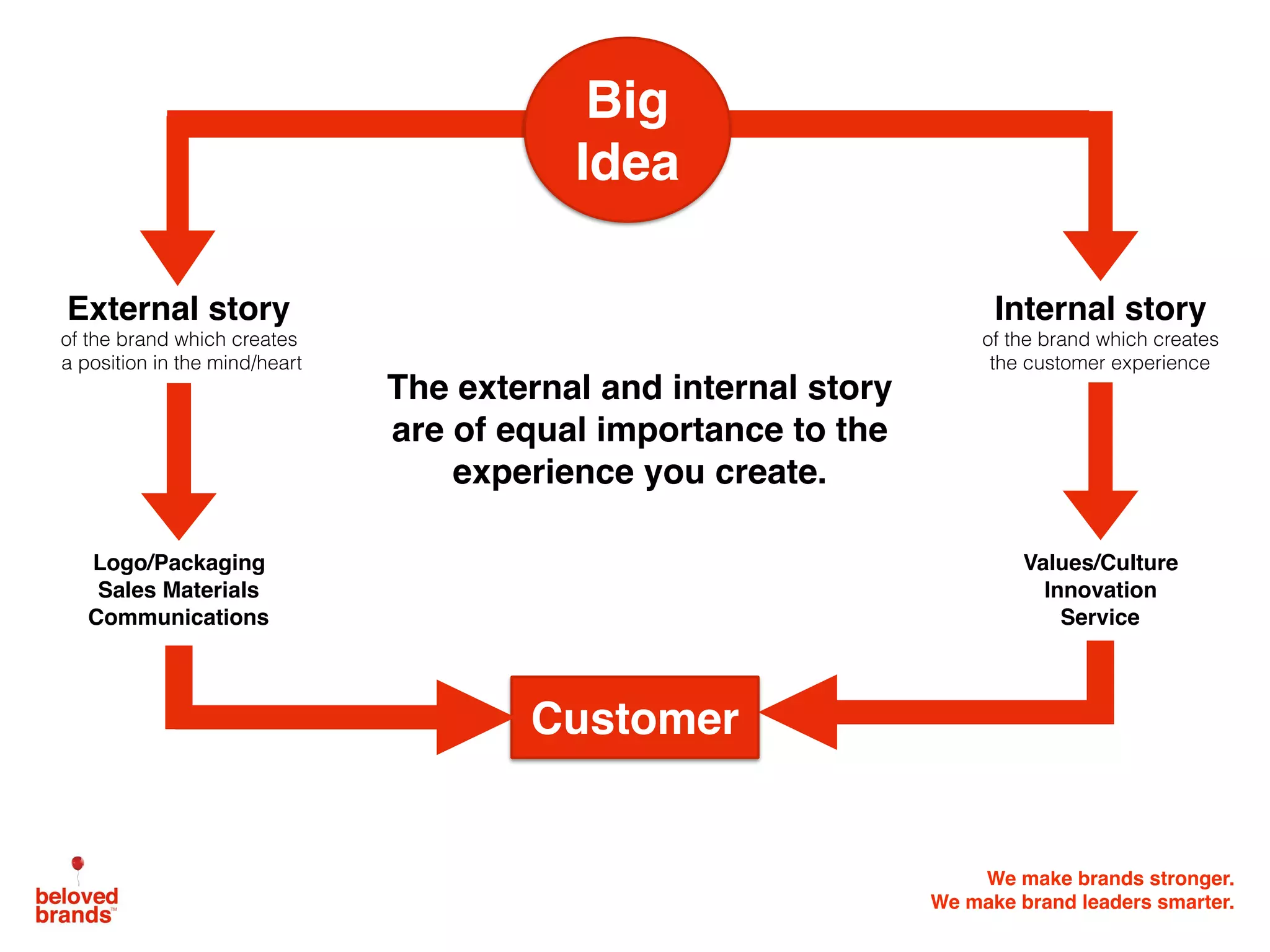 We make brands stronger.
We make brand leaders smarter.
Customer
Big
Idea
External story
of the brand which creates
a position in the mind/heart
Internal story
of the brand which creates
the customer experience
Logo/Packaging
Sales Materials
Communications
Values/Culture
Innovation
Service
The external and internal story
are of equal importance to the
experience you create.
 