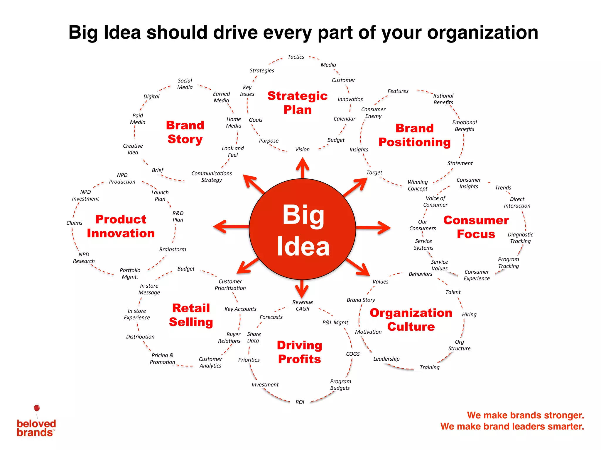 We make brands stronger.
We make brand leaders smarter.
Brand
Story
Brand
Positioning
Strategic
Plan
Retail
Selling
Organization
Culture
Driving
Profits
Vision&
Purpose&
Goals&
Key&
Issues&
Strategies&
Tac7cs&
Calendar&
Budget&
Target&
Insights&
Consumer&
Enemy&
Features&
Ra7onal&
Beneﬁts&
Emo7onal&
Beneﬁts&
Statement&
Winning&
Concept&
Social&
Media&
Digital&
Look&and&
Feel&
Communica7ons&
Strategy&
Brief&
Crea7ve&
Idea&
Paid&
Media&
Earned&
Media&
Trends&
Direct&
Interac7on&
Voice&of&
Consumer&
Consumer&
Experience&
Consumer&
Insights&
Behaviors&
Talent&
Hiring&
Training&
Values&
Revenue&
CAGR&
P&L&Mgmt.&
COGS&
ROI&
Priori7es&
Investment&
Forecasts&
Share&
Data&
NPD&
Produc7on&
PorOolio&
Mgmt.&&
R&D&
Plan&
Brainstorm&
NPD&
Investment&
Launch&
Plan&
Customer&
Priori7za7on&
Key&Accounts&
Distribu7on&
In&store&&
Message&
In&store&
Experience&
Buyer&
Rela7ons&
Budget&
Home&&
Media&
Consumer
Focus
Program&
Tracking&
Pricing&&&
Promo7on& Customer&
Analy7cs&
Program&
Budgets&
Org&&
Structure&
Leadership&
Mo7va7on&
Brand&Story&
NPD&
Research&
Product
Innovation Diagnos7c&
Tracking&
Our&&
Consumers&
Service&
Systems&
Service&
Values&
Media&&
Customer&
Innova7on&
Claims&
The!
Big Idea!
Big Idea should drive every part of your organization
Big
Idea
 