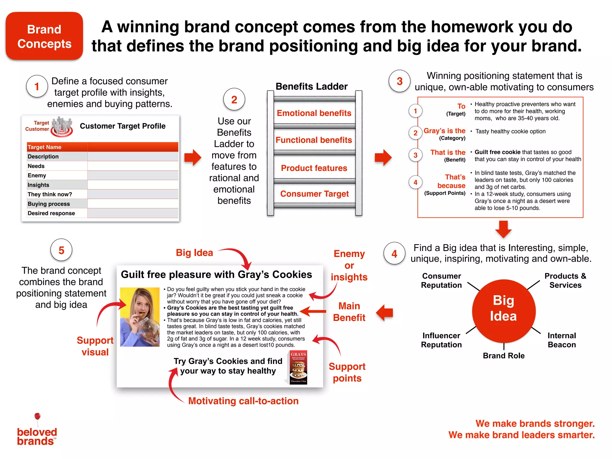 We make brands stronger.
We make brand leaders smarter.
Deﬁne a focused consumer
target proﬁle with insights,
enemies and buying patterns.
Use our
Beneﬁts
Ladder to
move from
features to
rational and
emotional
beneﬁts
A winning brand concept comes from the homework you do
that deﬁnes the brand positioning and big idea for your brand.
2
1
Winning positioning statement that is
unique, own-able motivating to consumers
3Beneﬁts Ladder
4
Find a Big idea that is Interesting, simple,
unique, inspiring, motivating and own-able.
Brand
Concepts
Building a winning brand positioning statement
To
(Target)
• Healthy proactive preventers who want
to do more for their health, working
moms, who are 35-40 years old.
Gray’s is the
(Category)
• Tasty healthy cookie option
That is the
(Beneﬁt)
• Guilt free cookie that tastes so good
that you can stay in control of your health
That’s
because
(Support Points)
• In blind taste tests, Gray’s matched the
leaders on taste, but only 100 calories
and 3g of net carbs.
• In a 12-week study, consumers using
Gray’s once a night as a desert were
able to lose 5-10 pounds.
1
2
3
4
Consumer Target
Product features
Functional benefits
Emotional benefits
We make brands stro
We make brand leaders sm
Products &
Services
Consumer
Reputation
Brand Role
Internal
Beacon
Influencer
Reputation
The Big Idea Blueprint
Big
Idea
Guilt free pleasure with Gray’s Cookies
Try Gray’s Cookies and find
your way to stay healthy
• Do you feel guilty when you stick your hand in the cookie
jar? Wouldn’t it be great if you could just sneak a cookie
without worry that you have gone off your diet?
• Gray’s Cookies are the best tasting yet guilt free
pleasure so you can stay in control of your health.
• That’s because Gray’s is low in fat and calories, yet still
tastes great. In blind taste tests, Gray’s cookies matched
the market leaders on taste, but only 100 calories, with
2g of fat and 3g of sugar. In a 12 week study, consumers
using Gray’s once a night as a desert lost10 pounds.
Big Idea
Support
visual
Enemy
or
insights
Support
points
Motivating call-to-action
Main
Beneﬁt
Using the work around Brand Positioning and the
Big Idea to generate winning Brand Concept options
The brand concept
combines the brand
positioning statement
and big idea
5
 