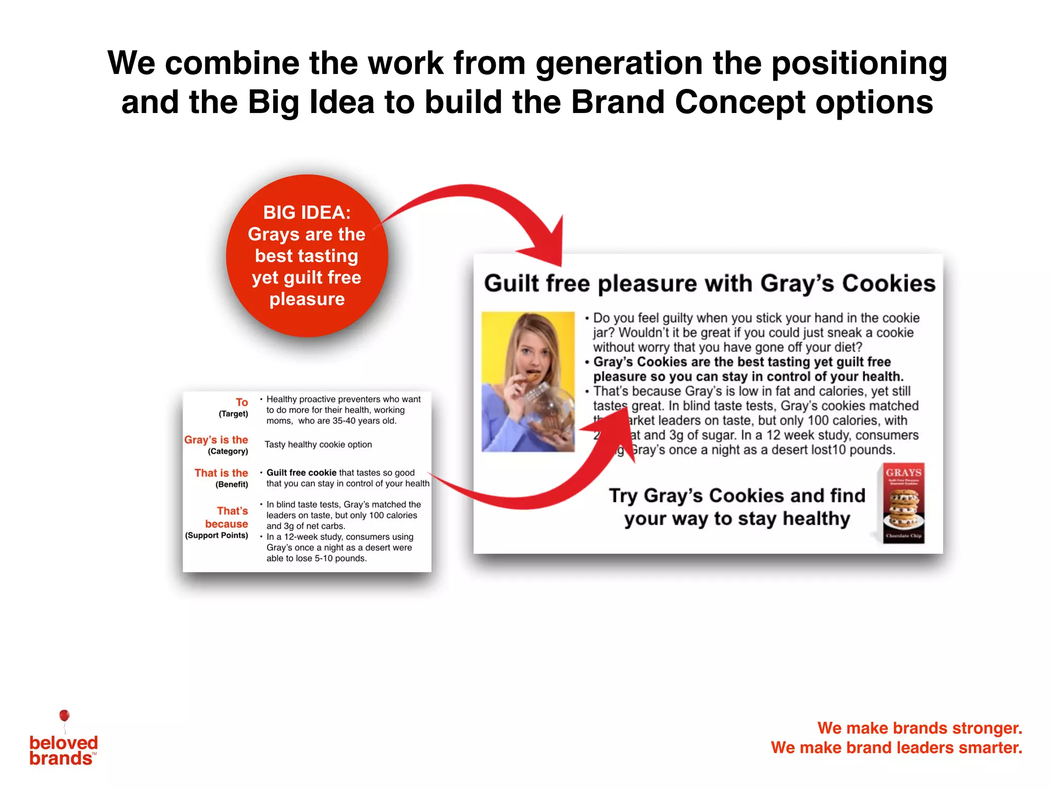 We make brands stronger.
We make brand leaders smarter.
We combine the work from generation the positioning
and the Big Idea to build the Brand Concept options
BIG IDEA:
Grays are the
best tasting
yet guilt free
pleasure
 