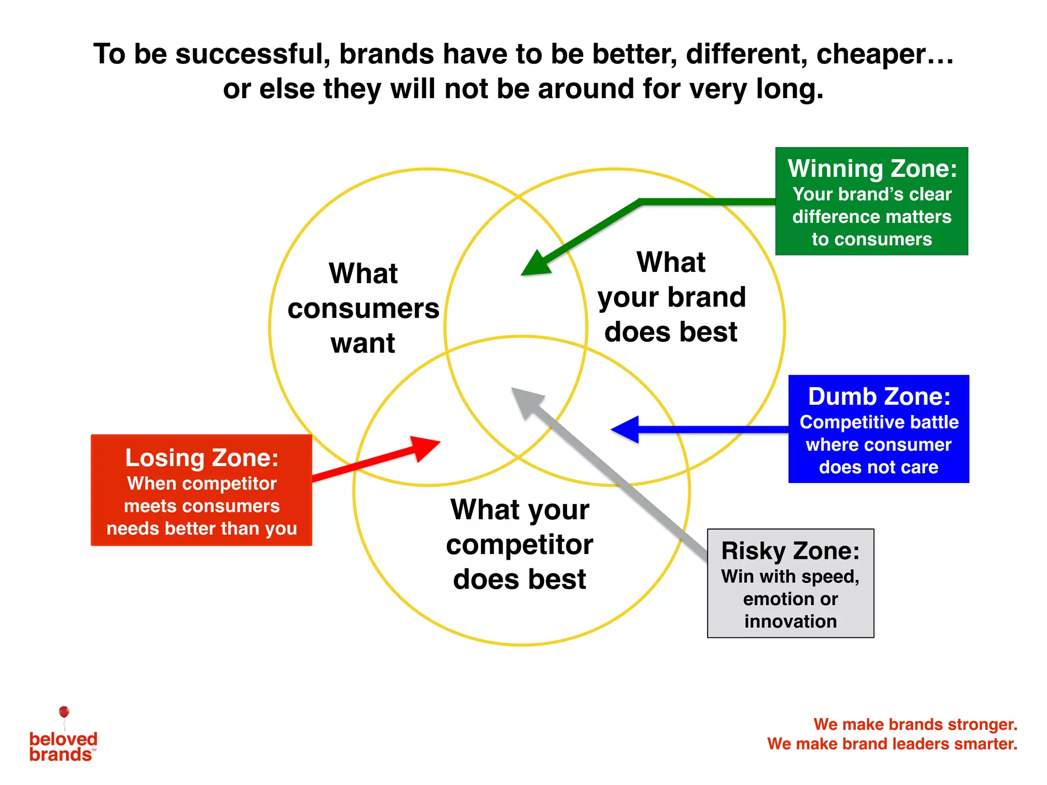 We make brands stronger.
We make brand leaders smarter.
What
consumers
want
What your
competitor
does best
What
your brand
does best
Losing Zone:
When competitor
meets consumers
needs better than you
Risky Zone:
Win with speed,
emotion or
innovation
Dumb Zone:
Competitive battle
where consumer
does not care
Winning Zone:
Your brand’s clear
difference matters
to consumers
To be successful, brands have to be better, different, cheaper…
or else they will not be around for very long.
 