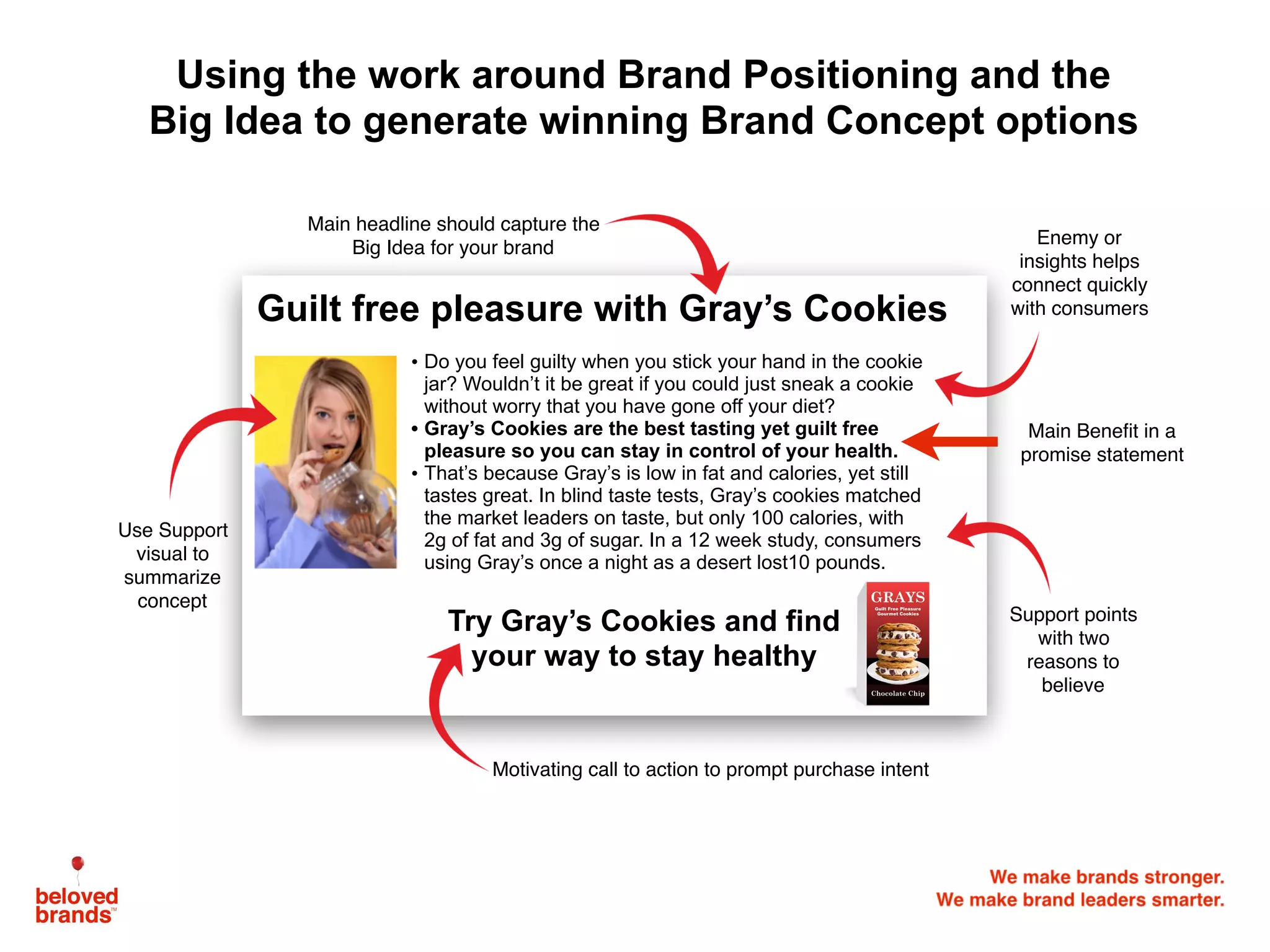 Guilt free pleasure with Gray’s Cookies
Try Gray’s Cookies and find
your way to stay healthy
• Do you feel guilty when you stick your hand in the cookie
jar? Wouldn’t it be great if you could just sneak a cookie
without worry that you have gone off your diet?
• Gray’s Cookies are the best tasting yet guilt free
pleasure so you can stay in control of your health.
• That’s because Gray’s is low in fat and calories, yet still
tastes great. In blind taste tests, Gray’s cookies matched
the market leaders on taste, but only 100 calories, with
2g of fat and 3g of sugar. In a 12 week study, consumers
using Gray’s once a night as a desert lost10 pounds.
Main headline should capture the
Big Idea for your brand
Use Support
visual to
summarize
concept
Enemy or
insights helps
connect quickly
with consumers
Support points
with two
reasons to
believe
Motivating call to action to prompt purchase intent
Main Beneﬁt in a
promise statement
Using the work around Brand Positioning and the
Big Idea to generate winning Brand Concept options
 