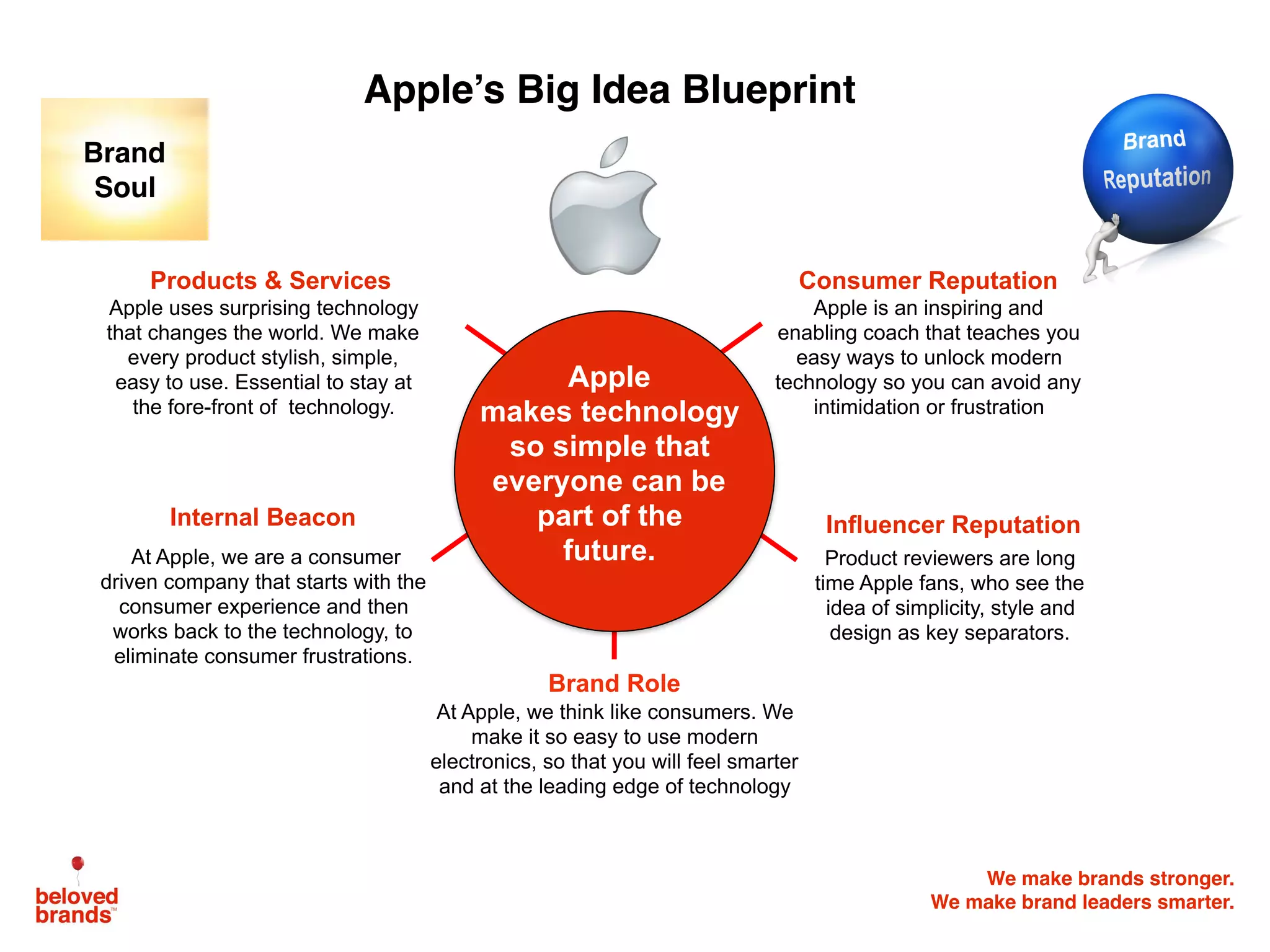We make brands stronger.
We make brand leaders smarter.
Products & Services Consumer Reputation
Brand Role
Internal Beacon Influencer Reputation
Apple uses surprising technology
that changes the world. We make
every product stylish, simple,
easy to use. Essential to stay at
the fore-front of technology.
At Apple, we are a consumer
driven company that starts with the
consumer experience and then
works back to the technology, to
eliminate consumer frustrations.
Apple
makes technology
so simple that
everyone can be
part of the
future.
Apple is an inspiring and
enabling coach that teaches you
easy ways to unlock modern
technology so you can avoid any
intimidation or frustration
At Apple, we think like consumers. We
make it so easy to use modern
electronics, so that you will feel smarter
and at the leading edge of technology
Product reviewers are long
time Apple fans, who see the
idea of simplicity, style and
design as key separators.
Brand
Soul
Apple’s Big Idea Blueprint
 