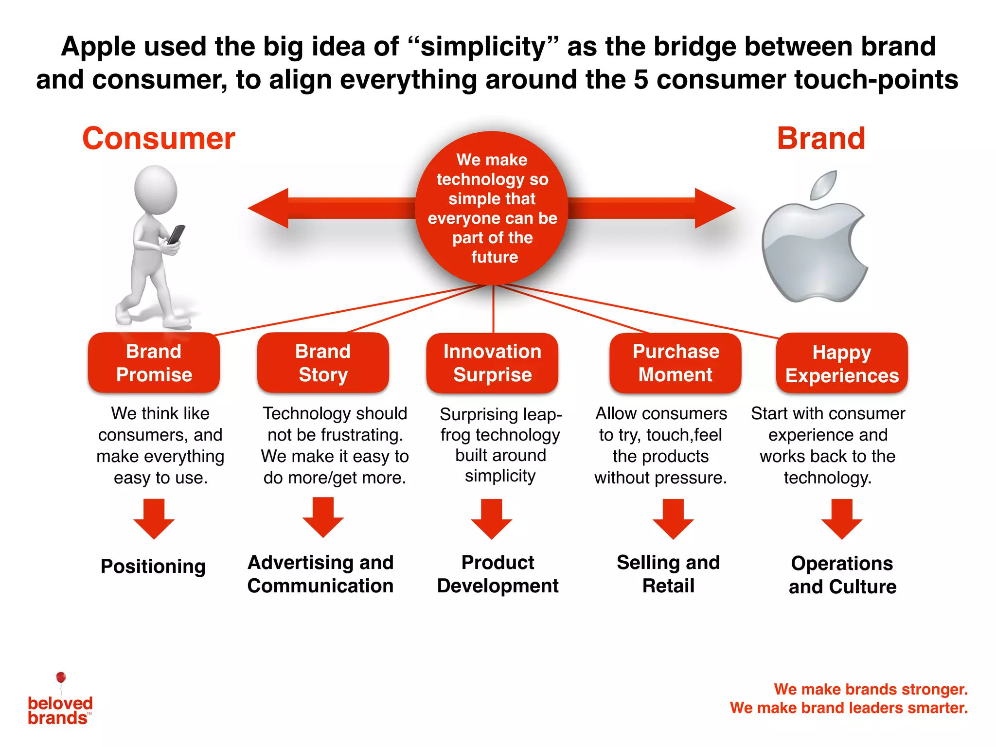 We make brands stronger.
We make brand leaders smarter.
We think like
consumers, and
make everything
easy to use.
Technology should
not be frustrating.
We make it easy to
do more/get more.
Surprising leap-
frog technology
built around
simplicity
Allow consumers
to try, touch,feel
the products
without pressure.
Start with consumer
experience and
works back to the
technology.
Consumer Brand
Brand
Promise
Brand
Story
Happy
Experiences
Purchase
Moment
Innovation
Surprise
Positioning Advertising and
Communication
Product
Development
Selling and
Retail
Operations
and Culture
Apple used the big idea of “simplicity” as the bridge between brand
and consumer, to align everything around the 5 consumer touch-points
We make
technology so
simple that
everyone can be
part of the
future
 