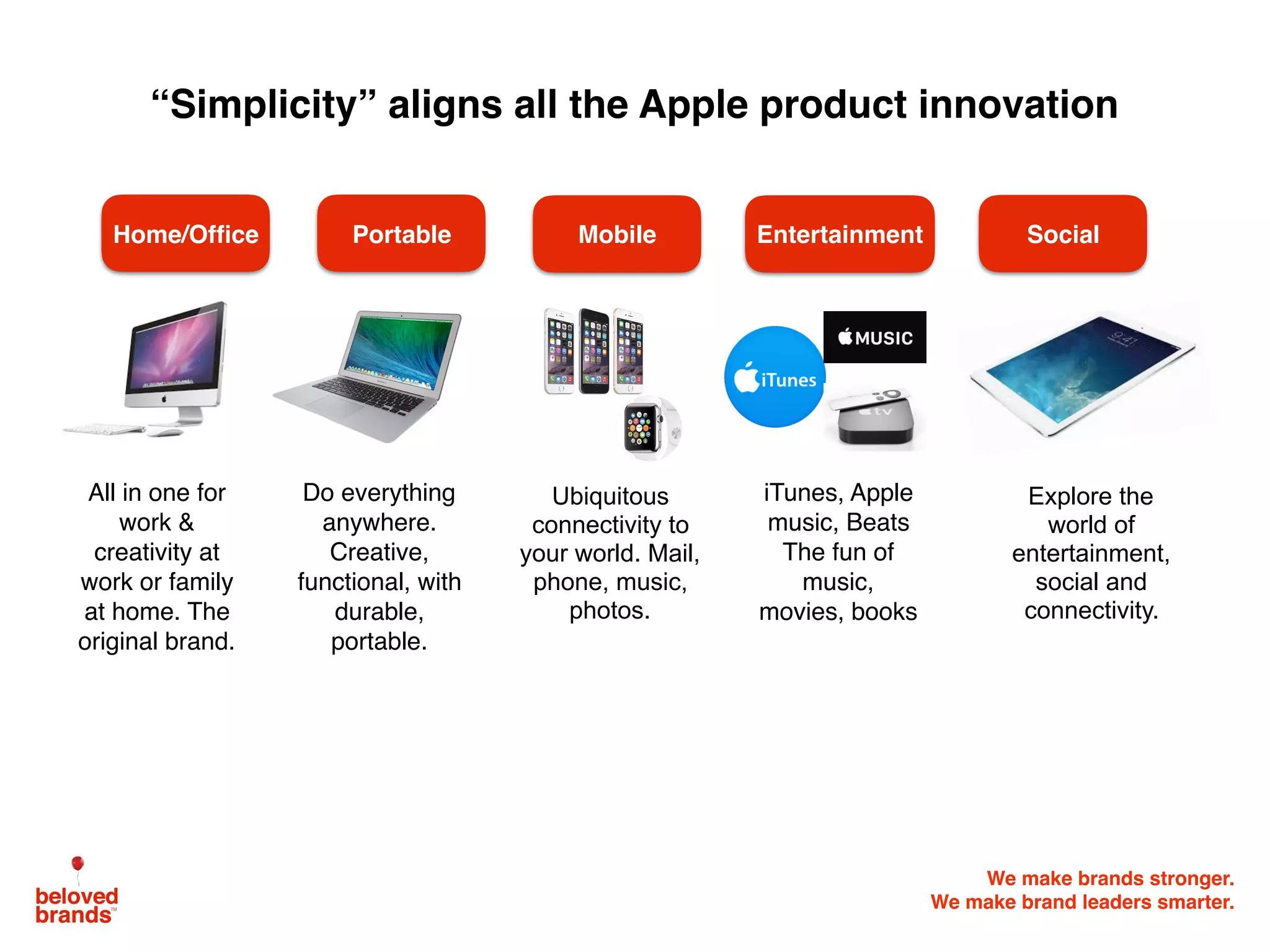 All in one for
work &
creativity at
work or family
at home. The
original brand.
Do everything
anywhere.
Creative,
functional, with
durable,
portable.
Ubiquitous
connectivity to
your world. Mail,
phone, music,
photos.
iTunes, Apple
music, Beats
The fun of
music,
movies, books
Explore the
world of
entertainment,
social and
connectivity.
“Simplicity” aligns all the Apple product innovation
We make brands stronger.
We make brand leaders smarter.
Home/Ofﬁce Portable SocialEntertainmentMobile
 