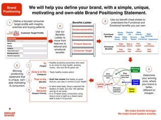 We make brands stronger.
We make brand leaders smarter.
Deﬁne a focused consumer
target proﬁle with insights,
enemies and buying patterns.
Use our
Beneﬁts
Ladder to
move from
features to
rational and
emotional
beneﬁts
We will help you deﬁne your brand, with a simple, unique,
motivating and own-able Brand Positioning Statement.
2
5
1
Use our beneﬁt cheat sheets to
understand the Functional and
Emotional beneﬁts you can own.
3Beneﬁts Ladder
4
Determine
your winning
zone, where
your brand is
better,
different or
cheaper.
Winning
positioning
statement that
is unique, own-
able motivating
to consumers
Brand
Positioning
Building a winning brand positioning statement
To
(Target)
• Healthy proactive preventers who want
to do more for their health, working
moms, who are 35-40 years old.
Gray’s is the
(Category)
• Tasty healthy cookie option
That is the
(Beneﬁt)
• Guilt free cookie that tastes so good
that you can stay in control of your health
That’s
because
(Support Points)
• In blind taste tests, Gray’s matched the
leaders on taste, but only 100 calories
and 3g of net carbs.
• In a 12-week study, consumers using
Gray’s once a night as a desert were
able to lose 5-10 pounds.
1
2
3
4
Consumer Target
Product features
Functional benefits
Emotional benefits
Works
betterFunctional
Beneﬁts
Simplify
Life
Make
Smarter Make
Healthier
Saves
money
Helps
family
Sensory
Appeal
Stay
Connected Experience
Seek
knowledgeEmotional
Beneﬁts
Stay in
control
Feel
myself
Feel
comfortable
Feel
optimistic
Feel
free
Get
noticed
Feel
liked
 