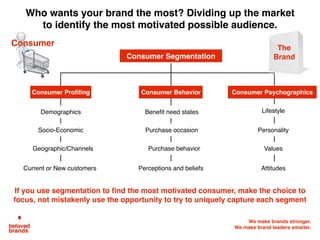 We make brands stronger.
We make brand leaders smarter.
Who wants your brand the most? Dividing up the market
to identify the most motivated possible audience.
If you use segmentation to find the most motivated consumer, make the choice to
focus, not mistakenly use the opportunity to try to uniquely capture each segment
Consumer
Consumer Segmentation
Consumer Proﬁling
Demographics
Socio-Economic
Geographic/Channels
Consumer Behavior
Lifestyle
Personality
Values
Consumer Psychographics
AttitudesCurrent or New customers
Beneﬁt need states
Purchase occasion
Purchase behavior
Perceptions and beliefs
The
Brand
 