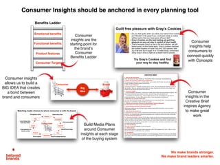 We make brands stronger.
We make brand leaders smarter.
CREATIVE(BRIEF((
1.""Why(Are(We(Adver3sing(
Drive&trial&of&the&new&Grays&Cookies&as&“The&Healthy&Choice&to&Snacking”&brand&posi>oning.&&&
2.#What’s(the(Consumer(Problem(We(are(Addressing(
I’m&always&watching&what&I&eat.&&And&then&BAM,&I&see&a&cookie&and&I’m&done.&&As&much&as&I&look&aHer&
myself,&I&s>ll&like&to&sneak&a&cookie&now&and&then.&&"
3.((Who(are(you(talking(to?(
“Proac>ve&Preventers”.&Suburban&working&women,&35L40,&&who&are&willing&to&do&whatever&it&takes&to&
stay&healthy.&&They&run,&workout&and&eat&right.&For&many,&Food&can&be&a&bit&of&a&stressLreliever&and&
escape&even&for&people&who&watch&what&they&eat.&&&&"
4.((Consumer(Insights(
L&“I&have&tremendous&willLpower.&&I&work&out&3x&a&week,&watch&what&I&eat&and&maintain&my&ﬁgure.&&But&
we&all&have&weaknesses&and&cookies&are&mine.&&I&just&wish&they&were&less&bad&for&you”&
L&&“I&read&labels&of&everything&I&eat.&&I&s>ck&to&1500&calories&per&day,&and&will&ﬁnd&my&own&ways&to&
achieve&that&balance.&&&If&I&eat&a&400&calorie&cookie,&it&may&mean&giving&something&up.”&
5.(What(does(our(consumer(think(now?(
I’ve&never&heard&of&Grays&Cookies.&&But&I’d&likely&need&to&try&it&and&see&if&I&like&it.&&If&it&really&does&taste&
that&good,&it’s&something&I&might&consider&as&a&snack.&&&
6.((What(do(you(want(your(consumer(to(think/feel/do?((Desired(Response)(
We&want&them&to&try&Grays&and&see&if&they&like&the&great&taste.&&"
7.((What(should(we(tell(them?((S3mulus:((beneﬁt)(
With&Grays&Cookies&you&can&s>ll&have&a&great&tas>ng&cookie&without&the&guilt,&so&you&can&stay&in&
control&of&your&health.&&
8.((Why(should(they(believe(us?(
In&blind&taste&tests,&Grays&Cookies&matched&the&market&leaders&on&taste,&but&only&has&100&calories&and&
2g&of&fat.&&In&a&12&week&study,&consumers&using&Grays&once&a&night&as&a&desert&were&able&to&lose&5lbs.&&&
9.((Brand(Posi3oning(Statement(
For&“Proac>ve&Preventers”,&Women&30L45,&Grays&Cookies&are&the&best&tas>ng&yet&guiltLfree&pleasure#
so&you&can&stay&in&control&of&your&healthy&lifestyle.&&That’s&because&Grays&combines&the&great&taste&in&a&
low&fat&and&calorie&sensible&cookie.&In&blind&taste&tests,&Grays&Cookies&matched&the&market&leaders&on&
taste,&but&only&has&100&calories&and&2g&of&fat.&&In&a&12&week&study,&consumers&using&Grays&once&a&night&
as&a&desert&were&able&to&lose&5lbs.&&&
10.((Tone(and(Manner(
Successful,&Mo>vated,&Reliable,&In&Control,&Natural.&
11.((Media(Op3ons(
Main&crea>ve&will&be&in&specialty&health&magazines,&event&OOH&signage&and&inLstore.&&Want&to&carry&
the&idea&into&digital,&social&media&and&a&microsite.&&&
12.((Mandatories(
The&line:&“best&tas>ng&yet&guiltLfree&pleasure”&is&on&the&packaging.&25%&of&Print&must&carry&the&Whole&
Foods&logo&as&part&of&our&lis>ng&agreement&and&include&the&Legal&disclaimer&on&the&taste&test&and&the&
12&week&study.&&&
Consumer
insights are the
starting point for
the brand’s
Consumer
Beneﬁts Ladder
Consumer
insights help
consumers to
connect quickly
with Concepts
Consumer insights
allows us to build a
BIG IDEA that creates
a bond between
brand and consumers
Consumer
insights in the
Creative Brief
inspires Agency
to make great
work
Build Media Plans
around Consumer
insights at each stage
of the buying system
Consumer Insights should be anchored in every planning tool
Beneﬁts Ladder
Consumer Target
Product features
Functional benefits
Emotional benefits
 