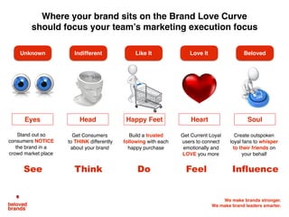 We make brands stronger.
We make brand leaders smarter.
Get Consumers
to THINK differently
about your brand
Build a trusted
following with each
happy purchase
Get Current Loyal
users to connect
emotionally and
LOVE you more
Create outspoken
loyal fans to whisper
to their friends on
your behalf
Head Heart Soul
Stand out so
consumers NOTICE
the brand in a
crowd market place
Eyes
Where your brand sits on the Brand Love Curve
should focus your team’s marketing execution focus
Think Do InfluenceSee Feel
Unknown Indifferent Love ItLike It Beloved
Happy Feet
 