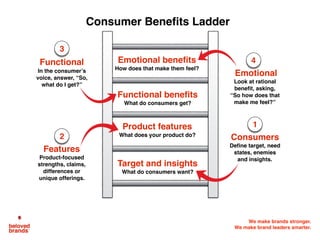 We make brands stronger.
We make brand leaders smarter.
Target and insights	What do consumers want?
Product features	What does your product do?
Functional benefits	What do consumers get?
Emotional benefits	How does that make them feel?
Consumers
Define target, need
states, enemies
and insights.
Functional
In the consumer’s
voice, answer, “So,
what do I get?”
Consumer Benefits Ladder
Features
Product-focused
strengths, claims,
differences or
unique offerings.
Emotional
Look at rational
benefit, asking,
“So how does that
make me feel?”
1
2
3
4
 