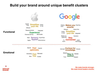 We make brands stronger.
We make brand leaders smarter.
Functional
Emotional
Feel
optimistic
Motivated
Special Inspired
Interesting
Alive
Feel
free Excited
Curious for
knowledge
Stay in
controlTrust Respect
Reliable
Informed
Wisdom
Smarter
Simplifies
your life
Hassle
Free
Easier
to use
Integrated
Efficient
Sights
Sensory
Appeal
Touch/Feel
Experience
Personal Service
Responsiveness
Memorable
Subconscious
Makes you
smarter
Keeps you
organized
Saves time
Latest
technology
Solutions
TeachingHelping
hand
Simplifies
your life
Stay
Connected
Easier
to use
In
touch
Integrated
Efficient
Style
Build your brand around unique beneﬁt clusters
 