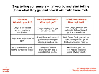 We make brands stronger.
We make brand leaders smarter.
Stop telling consumers what you do and start telling
them what they get and how it will make them feel.
Features
What do you do?
Functional Benefits
What do i get?
Emotional Benefits
How do I feel?
Gray’s is the fastest
working headache
medication.
Gray’s helps you to get
on with your day.
With Gray’s, you can feel
optimistic that nothing will
get in your way today.
Gray’s Bank stays open till
8pm.
Gray’s Bank works around
your life instead of you
working around our life.
With Gray’s Bank, you can be
comfortable you can get to
the bank when you need to.
Gray’s cereal is a great
tasting low calorie cereal.
Using Gray’s twice
a day, you can lose 5
pounds in two weeks.
With Gray’s, you can
feel inspired to stay in
control of your weight.
 