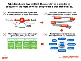 We make brands stronger.
We make brand leaders smarter.
1
Consumers move along Brand Love
Curve tightening their bond with brands
2
Consumers connect with big idea and
expect consistency at every touch-points
3 The tight consumer bond creates
brand power with key stakeholders
4 The brand power drives proﬁt through
price, cost, share, market size
Promise Experience
Purchase
Moment
Innovation
Brand
Story
Consumer
Premium
Prices
Trading
Up
Lower
COGS
Efﬁcient
Spend
Stealing
Share
Users to
use more
New
markets
Find new
uses
Brand
8 ways Marketers can drive more proﬁts
Why does brand love matter? The more loved a brand is by
consumers, the more powerful and profitable that brand will be.
Channels
Competitors
New Entries
Suppliers
Media
Inﬂuencers
Employees
Consumers
Brand
Power
Big
Idea
Love It
Indifferent
Beloved
Like It
 