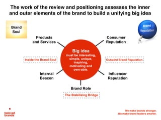 We make brands stronger.
We make brand leaders smarter.
Products
and Services
Consumer
Reputation
Brand Role
Internal
Beacon
Influencer
Reputation
Inside the Brand Soul Outward Brand Reputation
The Stabilizing Bridge
The work of the review and positioning assesses the inner
and outer elements of the brand to build a unifying big idea
Big idea
must be interesting,
simple, unique,
inspiring,
motivating and
own-able.
Brand
Soul
 