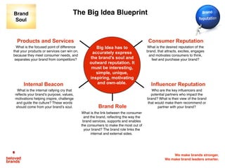 We make brands stronger.
We make brand leaders smarter.
Products and Services Consumer Reputation
Brand Role
Internal Beacon
Big Idea has to
accurately express
the brand’s soul and
outward reputation. It
must be interesting,
simple, unique,
inspiring, motivating
and own-able. Influencer Reputation
The Big Idea Blueprint
What is the focused point of difference
that your products or services can win on,
because they meet consumer needs, and
separates your brand from competitors?
What is the internal rallying cry that
reﬂects your brand’s purpose, values,
motivations helping inspire, challenge
and guide the culture? These words
should come from your brand’s soul.
What is the link between the consumer
and the brand, reﬂecting the way the
brand services, supports and enables
the consumers to make the most out of
your brand? The brand role links the
internal and external sides.
What is the desired reputation of the
brand, that attracts, excites, engages
and motivates consumers to think,
feel and purchase your brand?
Who are the key inﬂuencers and
potential partners who impact the
brand? What is their view of the brand
that would make them recommend or
partner with your brand?
Brand
Soul
 