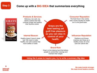 We make brands stronger.
We make brand leaders smarter.
Delicious, low carb, low
calorie cookies that help
controls hunger and replace
their favorite cookie.
Products & Services Consumer Reputation
The fresh face in the cookie
aisle, known equally for health
as it is the great taste.
Brand Role
Healthy doesn’t have to taste
bad. We need to make
healthy, low carb cookies that
never settles on taste.
Internal Beacon
Gray’s is the helping hand that allows
people to control their cravings and
maintain their weight.
Dietitians and fitness
coaches see Grays as a
healthy snack, for a low
carb low calorie diet.
Influencer Reputation
Step 3
Grays are the
best tasting yet
guilt free pleasure
so you can stay in
control of your
health.
Using the 5 areas to inspire you, try to write a summary Big Idea
Come up with a BIG IDEA that summarizes everything
 