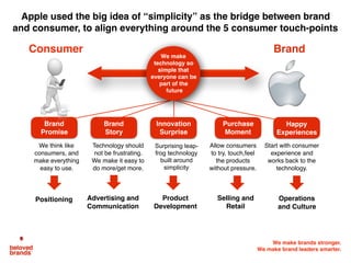 We make brands stronger.
We make brand leaders smarter.
We think like
consumers, and
make everything
easy to use.
Technology should
not be frustrating.
We make it easy to
do more/get more.
Surprising leap-
frog technology
built around
simplicity
Allow consumers
to try, touch,feel
the products
without pressure.
Start with consumer
experience and
works back to the
technology.
Consumer Brand
Brand
Promise
Brand
Story
Happy
Experiences
Purchase
Moment
Innovation
Surprise
Positioning Advertising and
Communication
Product
Development
Selling and
Retail
Operations
and Culture
Apple used the big idea of “simplicity” as the bridge between brand
and consumer, to align everything around the 5 consumer touch-points
We make
technology so
simple that
everyone can be
part of the
future
 