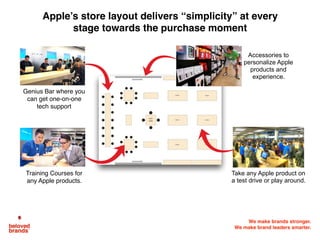 Genius Bar where you
can get one-on-one
tech support
Training Courses for
any Apple products.
Take any Apple product on
a test drive or play around.
Accessories to
personalize Apple
products and
experience.
Apple’s store layout delivers “simplicity” at every
stage towards the purchase moment
We make brands stronger.
We make brand leaders smarter.
 