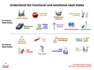 We make brands stronger.
We make brand leaders smarter.
Understand the functional and emotional need states
Functional
Nee...