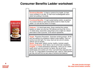 We make brands stronger.
We make brand leaders smarter.
Consumer Benefits Ladder worksheet
Target: “Proactive Preventers”. Suburban working women, 35-40,
who are willing to do whatever it takes to stay healthy. They run,
workout and eat right. For many, food can be a bit of a stress-
reliever and an escape.
Needs: Great taste, satisfy craving, healthy, maintain weight.
Consumer Enemy: Guilt, failure, out of control diet, temptation.
Insights: 1) “I have tremendous will-power. I work out 3x a week,
watch what I eat and maintain my figure. But we all have
weaknesses and cookies are mine. I just wish they were less bad
for you” 2) “I read labels of everything I eat. I stick to 1500 calories
per day, and will find my own ways to achieve that balance.”
Emotional Benefits: 1) I feel in control of my health. 2) I feel
more confident in my diet. 3) I feel more knowledgeable about
what I am putting in my body.
Functional Benefits: 1) I get a great tasting cookie, as good as
my current cookie 2) I get a low calorie snack to make my diet
easier. 3) I can eat this when I’m hungry.
Features: 1) In blind taste tests, Grays matched the market
leaders on taste, but only has 100 calories and 2g of fat. 2) In a
12 week study, consumers using Grays once a night as a desert
were able to lose 5 pounds. 3) All natural ingredients.
 