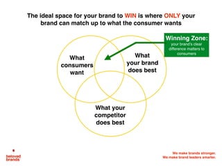 We make brands stronger.
We make brand leaders smarter.
What
consumers
want
What your
competitor
does best
What
your brand
does best
Winning Zone:
your brand’s clear
difference matters to
consumers
The ideal space for your brand to WIN is where ONLY your
brand can match up to what the consumer wants
 