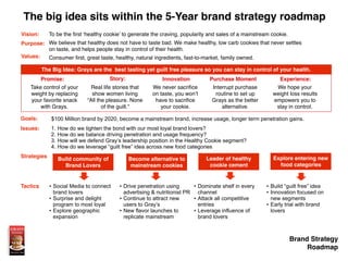 The big idea sits within the 5-Year brand strategy roadmap
Promise: Experience:Innovation Purchase MomentStory:
Vision:
Pu...