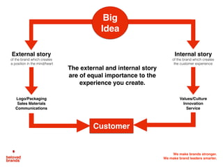 We make brands stronger.
We make brand leaders smarter.
Customer
Big
Idea
External story
of the brand which creates
a posi...