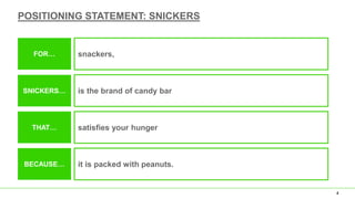 POSITIONING STATEMENT: SNICKERS
4
satisfies your hungerTHAT…
it is packed with peanuts.BECAUSE…
snackers,
is the brand of candy bar
FOR…
SNICKERS…
 