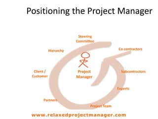 Positioning the Project Manager
Project
Manager
Client /
Customer
Hierarchy
Steering
Committee
Partners
Project Team
Experts
Subcontractors
Co contractors
www.relaxedprojectmanager.com
 