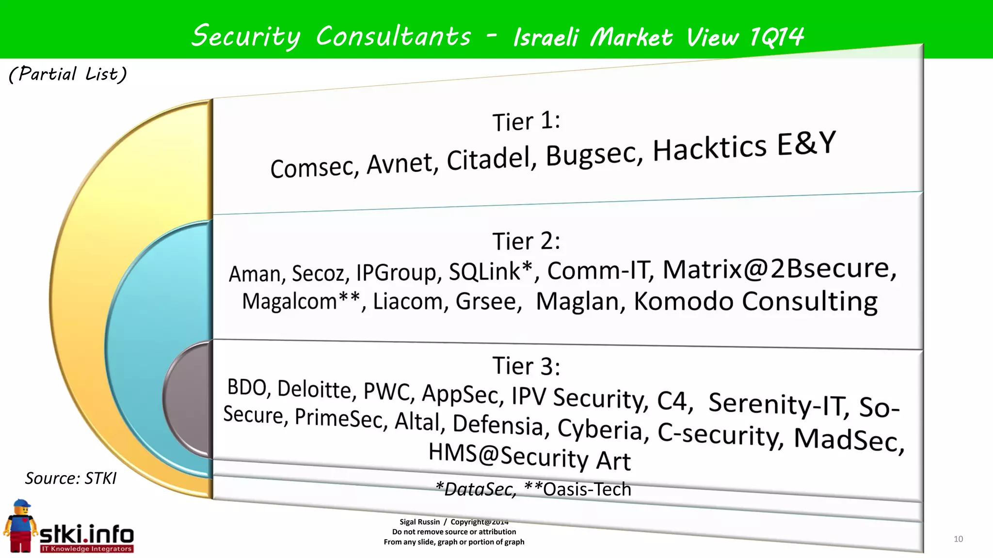 Sigal Russin / Copyright@2014
Do not remove source or attribution
From any slide, graph or portion of graph 10
Security Consultants - Israeli Market View 1Q14
Source: STKI
*DataSec, **Oasis-Tech
(Partial List)
 