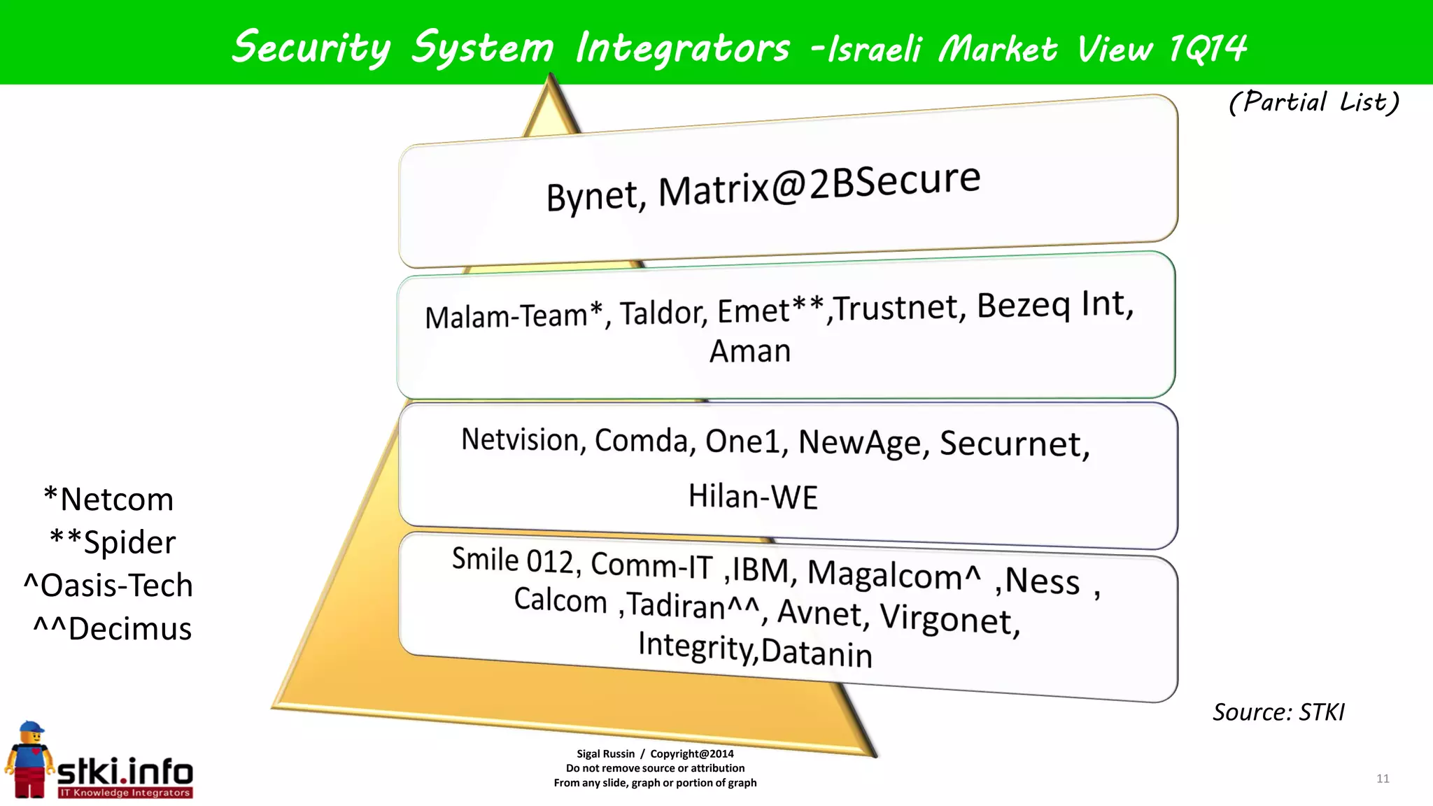 Sigal Russin / Copyright@2014
Do not remove source or attribution
From any slide, graph or portion of graph 11
Security System Integrators -Israeli Market View 1Q14
Source: STKI
*Netcom
**Spider
^Oasis-Tech
^^Decimus
(Partial List)
 
