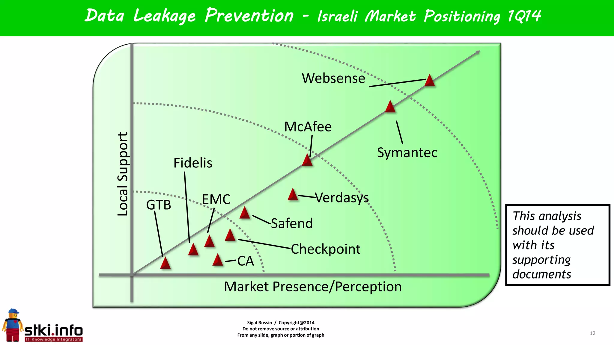 Sigal Russin / Copyright@2014
Do not remove source or attribution
From any slide, graph or portion of graph
Data Leakage Prevention - Israeli Market Positioning 1Q14
12
LocalSupport
Market Presence/Perception
Websense
McAfee
Symantec
GTB VerdasysEMC
Safend
Fidelis
Checkpoint
CA
This analysis
should be used
with its
supporting
documents
 