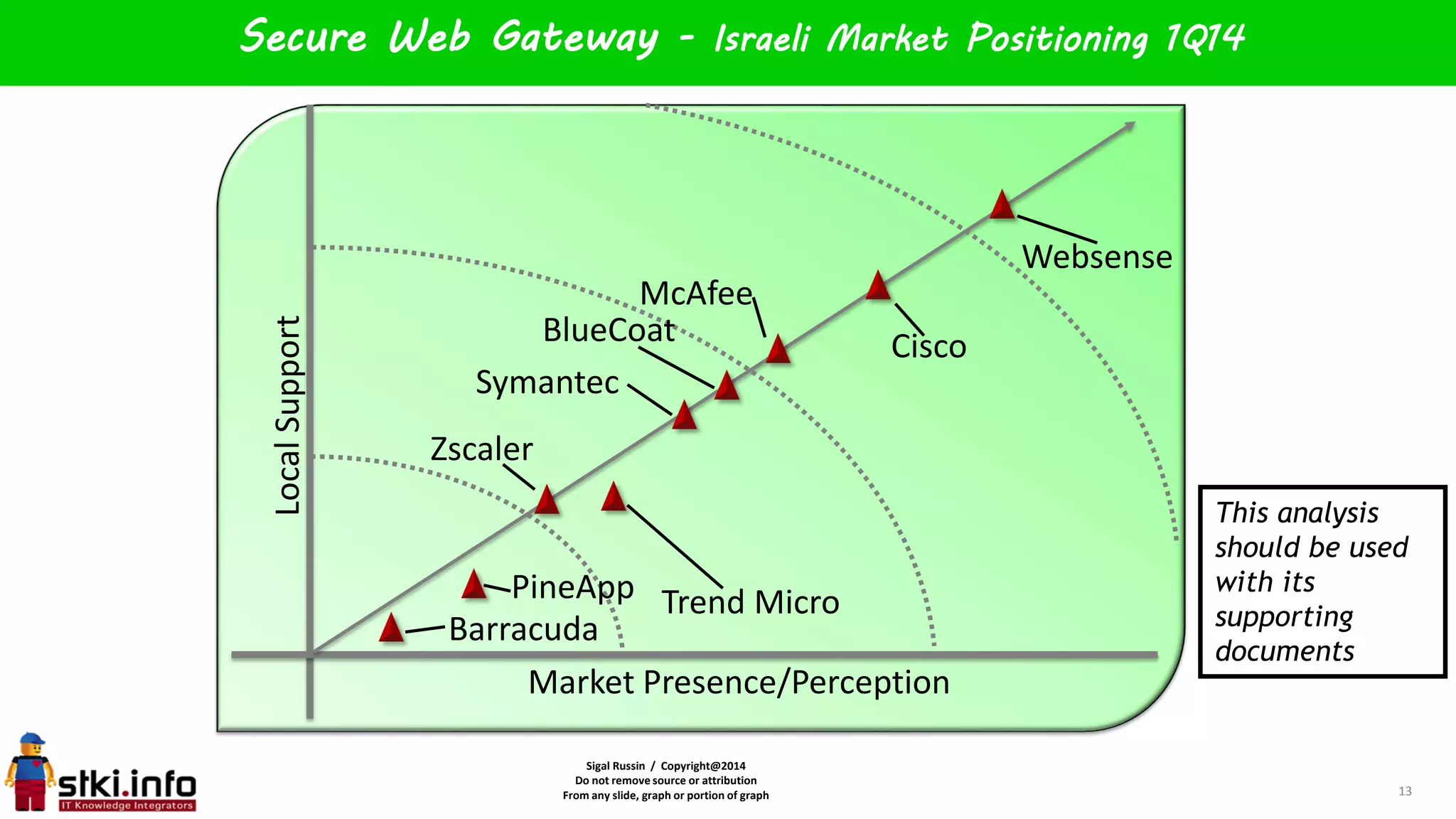 Sigal Russin / Copyright@2014
Do not remove source or attribution
From any slide, graph or portion of graph
LocalSupport
Market Presence/Perception
Secure Web Gateway - Israeli Market Positioning 1Q14
13
Barracuda
Cisco
Websense
PineApp
Symantec
Trend Micro
McAfee
BlueCoat
Zscaler
This analysis
should be used
with its
supporting
documents
 