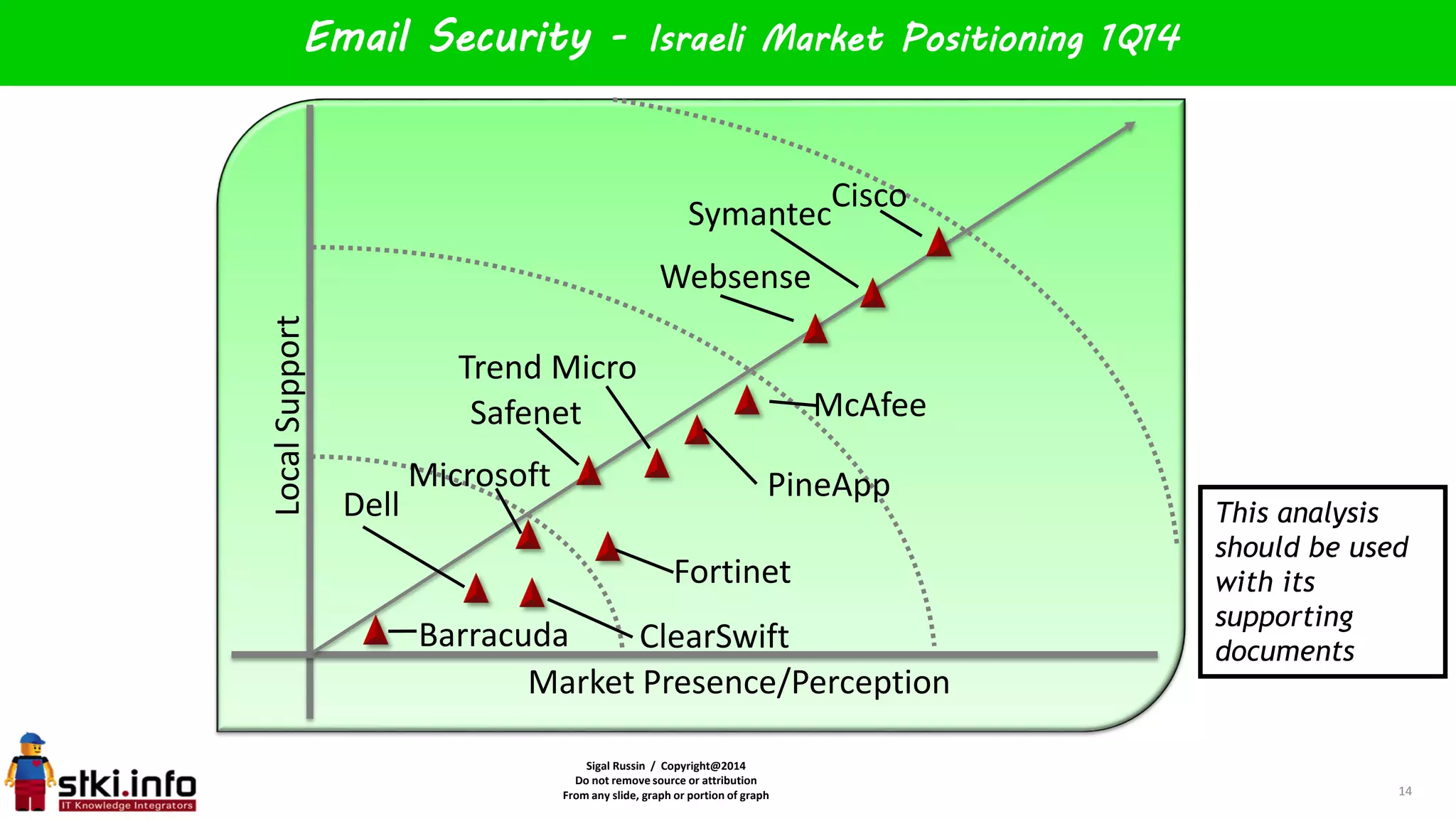 Sigal Russin / Copyright@2014
Do not remove source or attribution
From any slide, graph or portion of graph
LocalSupport
Market Presence/Perception
Email Security - Israeli Market Positioning 1Q14
14
Barracuda
Cisco
Websense
PineApp
Fortinet
Dell
Safenet
Symantec
Trend Micro
McAfee
ClearSwift
Microsoft
This analysis
should be used
with its
supporting
documents
 