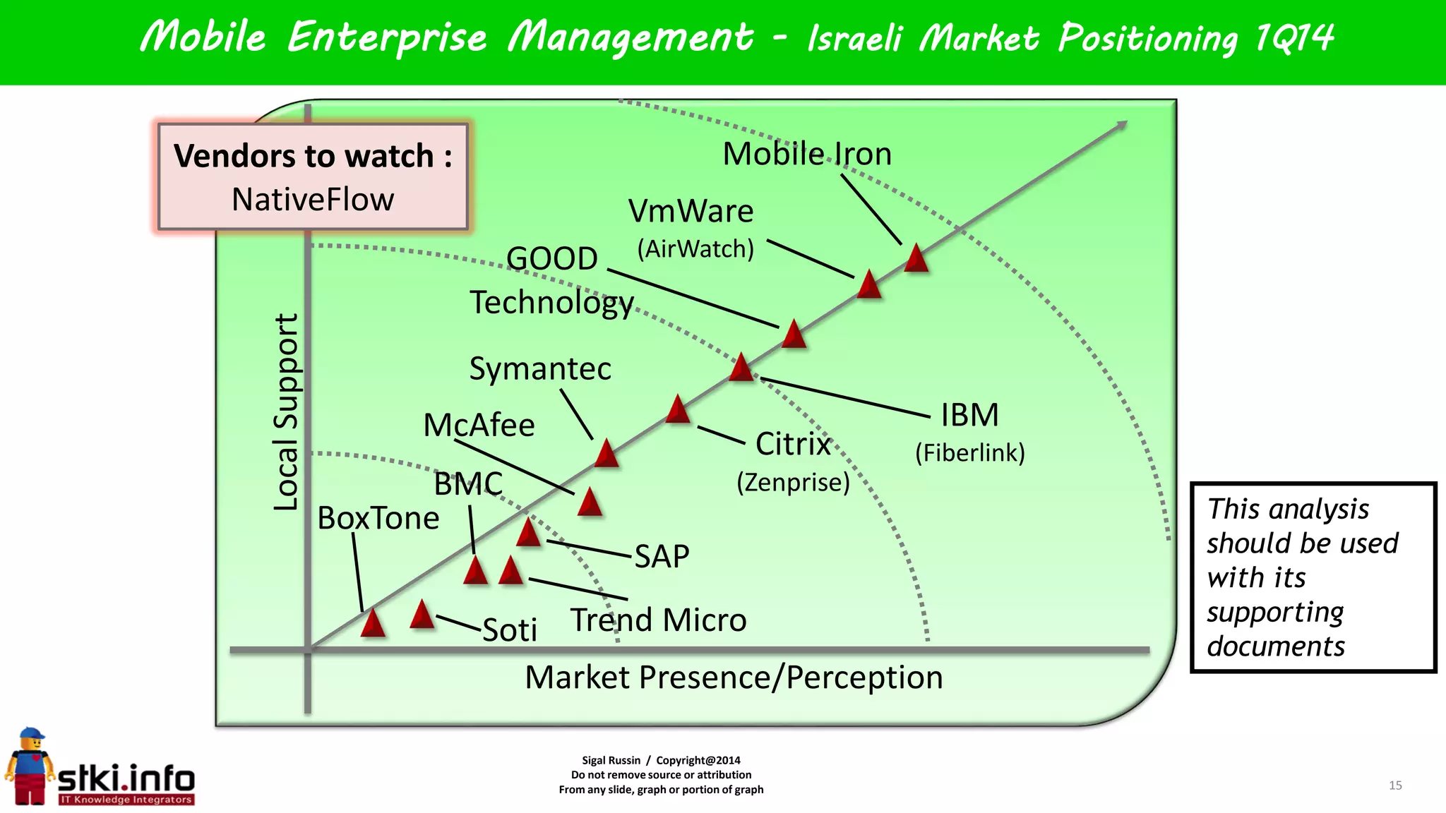 Sigal Russin / Copyright@2014
Do not remove source or attribution
From any slide, graph or portion of graph
LocalSupport
Market Presence/Perception
15
Mobile Enterprise Management - Israeli Market Positioning 1Q14
Mobile Iron
IBM
(Fiberlink)
VmWare
(AirWatch)
BoxTone
Symantec
Trend Micro
McAfee
Citrix
(Zenprise)
GOOD
Technology
Vendors to watch :
NativeFlow
This analysis
should be used
with its
supporting
documents
Soti
SAP
BMC
 