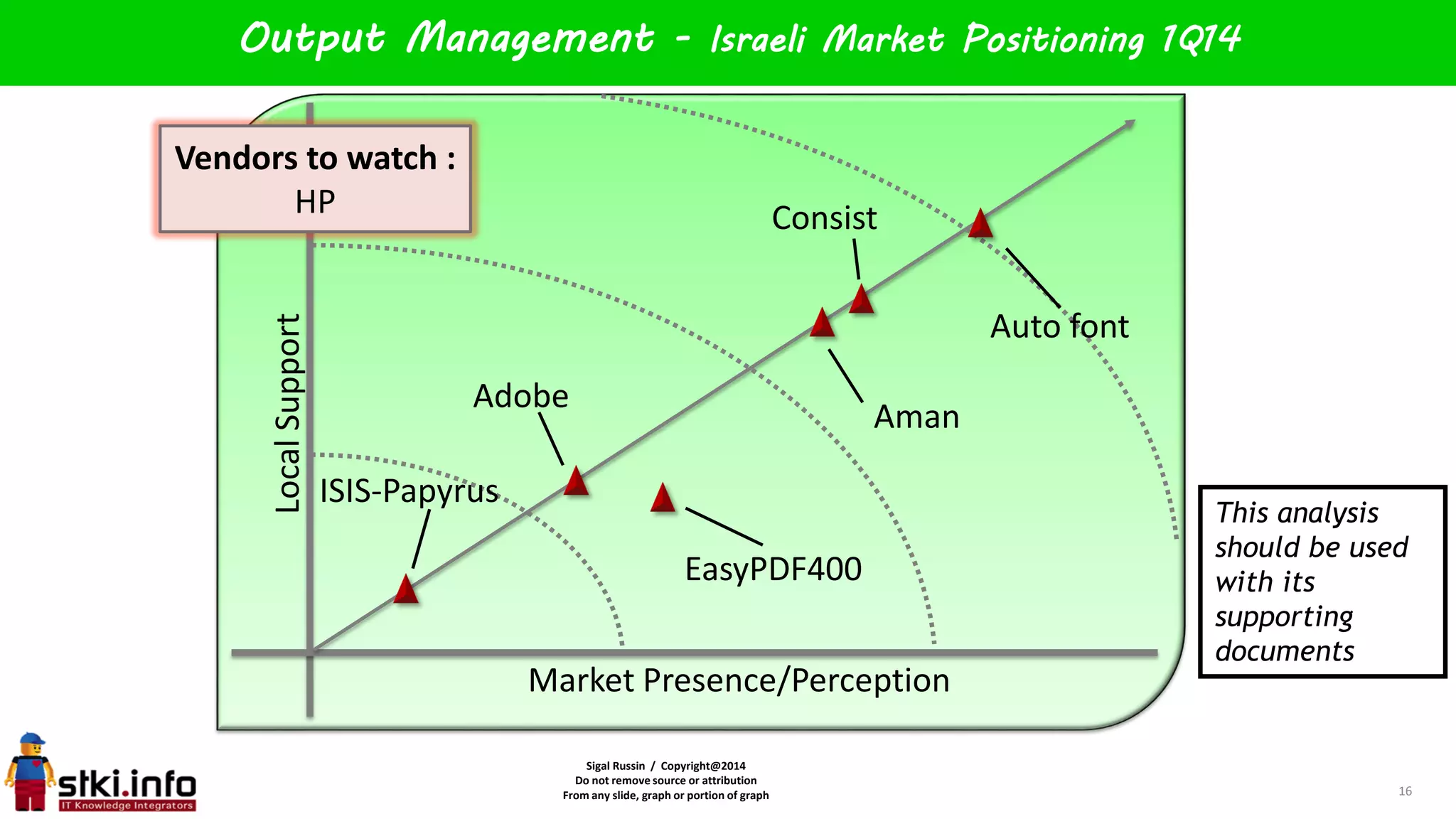 Sigal Russin / Copyright@2014
Do not remove source or attribution
From any slide, graph or portion of graph
LocalSupport
Market Presence/Perception
Output Management - Israeli Market Positioning 1Q14
16
Aman
Adobe
Auto font
Consist
ISIS-Papyrus
Vendors to watch :
HP
This analysis
should be used
with its
supporting
documents
EasyPDF400
 