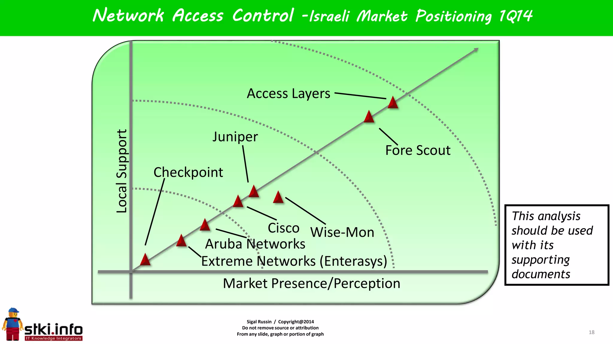 Sigal Russin / Copyright@2014
Do not remove source or attribution
From any slide, graph or portion of graph
Network Access Control -Israeli Market Positioning 1Q14
18
LocalSupport
Market Presence/Perception
Access Layers
Wise-Mon
Fore Scout
Cisco
Juniper
Aruba Networks
Checkpoint
Extreme Networks (Enterasys)
This analysis
should be used
with its
supporting
documents
 
