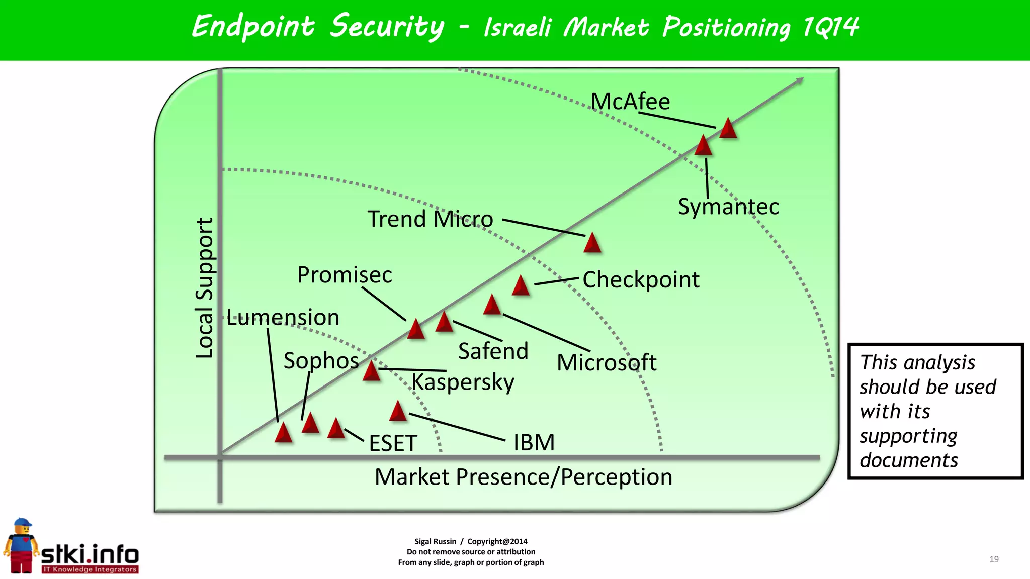 Sigal Russin / Copyright@2014
Do not remove source or attribution
From any slide, graph or portion of graph
LocalSupport
Market Presence/Perception
Endpoint Security - Israeli Market Positioning 1Q14
19
McAfee
Microsoft
SymantecTrend Micro
Kaspersky
Checkpoint
IBM
Sophos Safend
ESET
Lumension
Promisec
This analysis
should be used
with its
supporting
documents
 