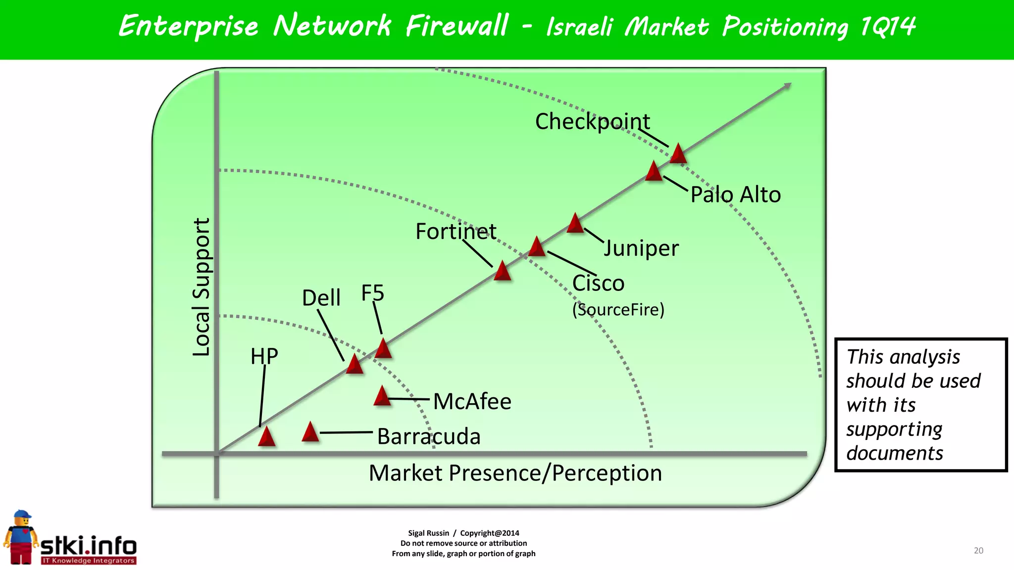 Sigal Russin / Copyright@2014
Do not remove source or attribution
From any slide, graph or portion of graph
LocalSupport
Market Presence/Perception
Enterprise Network Firewall - Israeli Market Positioning 1Q14
20
Checkpoint
Cisco
(SourceFire)
Juniper
Palo Alto
Fortinet
F5Dell
Barracuda
McAfee
HP This analysis
should be used
with its
supporting
documents
 