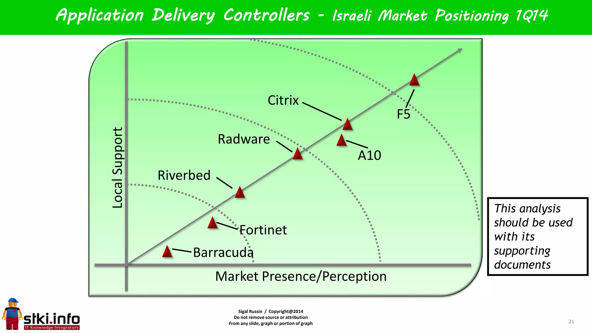Sigal Russin / Copyright@2014
Do not remove source or attribution
From any slide, graph or portion of graph
LocalSupport
Market Presence/Perception
Application Delivery Controllers - Israeli Market Positioning 1Q14
21
Radware
Citrix
Fortinet
F5
A10
Barracuda
This analysis
should be used
with its
supporting
documents
Riverbed
 