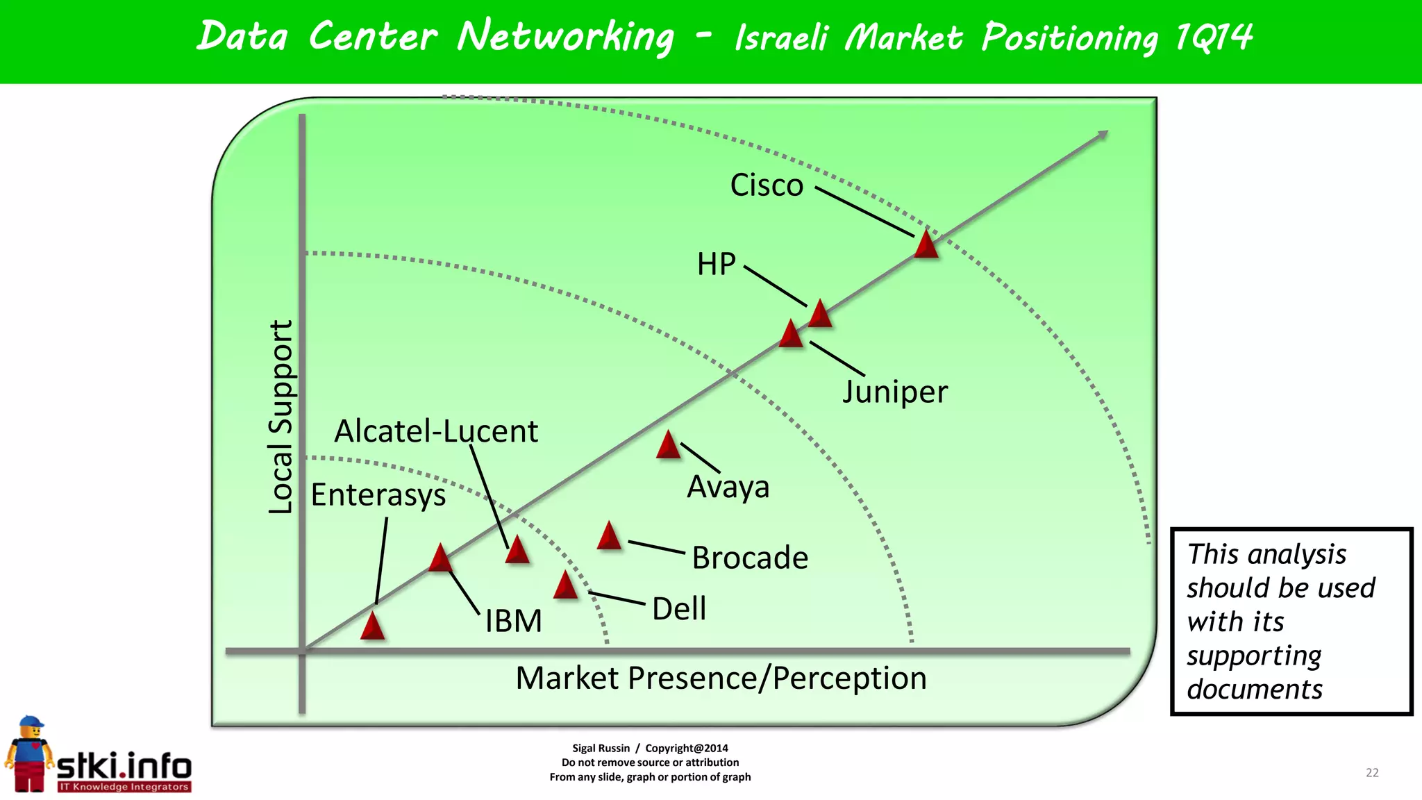 Sigal Russin / Copyright@2014
Do not remove source or attribution
From any slide, graph or portion of graph
LocalSupport
Market Presence/Perception
Data Center Networking - Israeli Market Positioning 1Q14
22
Cisco
Alcatel-Lucent
Avaya
Juniper
HP
IBM
Brocade This analysis
should be used
with its
supporting
documents
Dell
Enterasys
 
